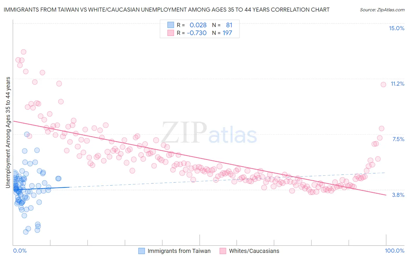 Immigrants from Taiwan vs White/Caucasian Unemployment Among Ages 35 to 44 years
