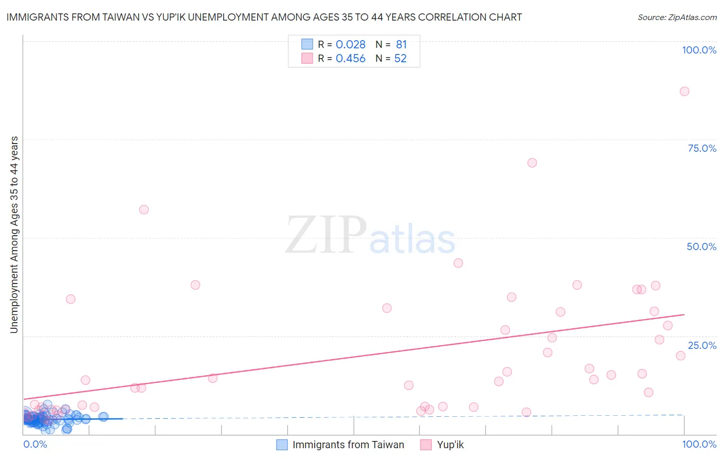 Immigrants from Taiwan vs Yup'ik Unemployment Among Ages 35 to 44 years