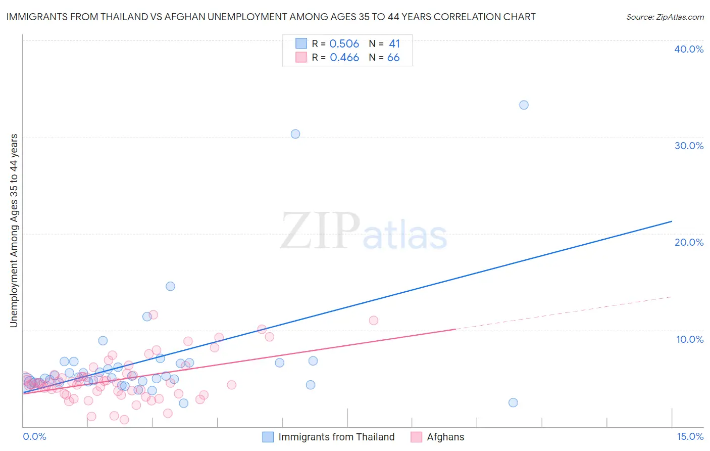 Immigrants from Thailand vs Afghan Unemployment Among Ages 35 to 44 years