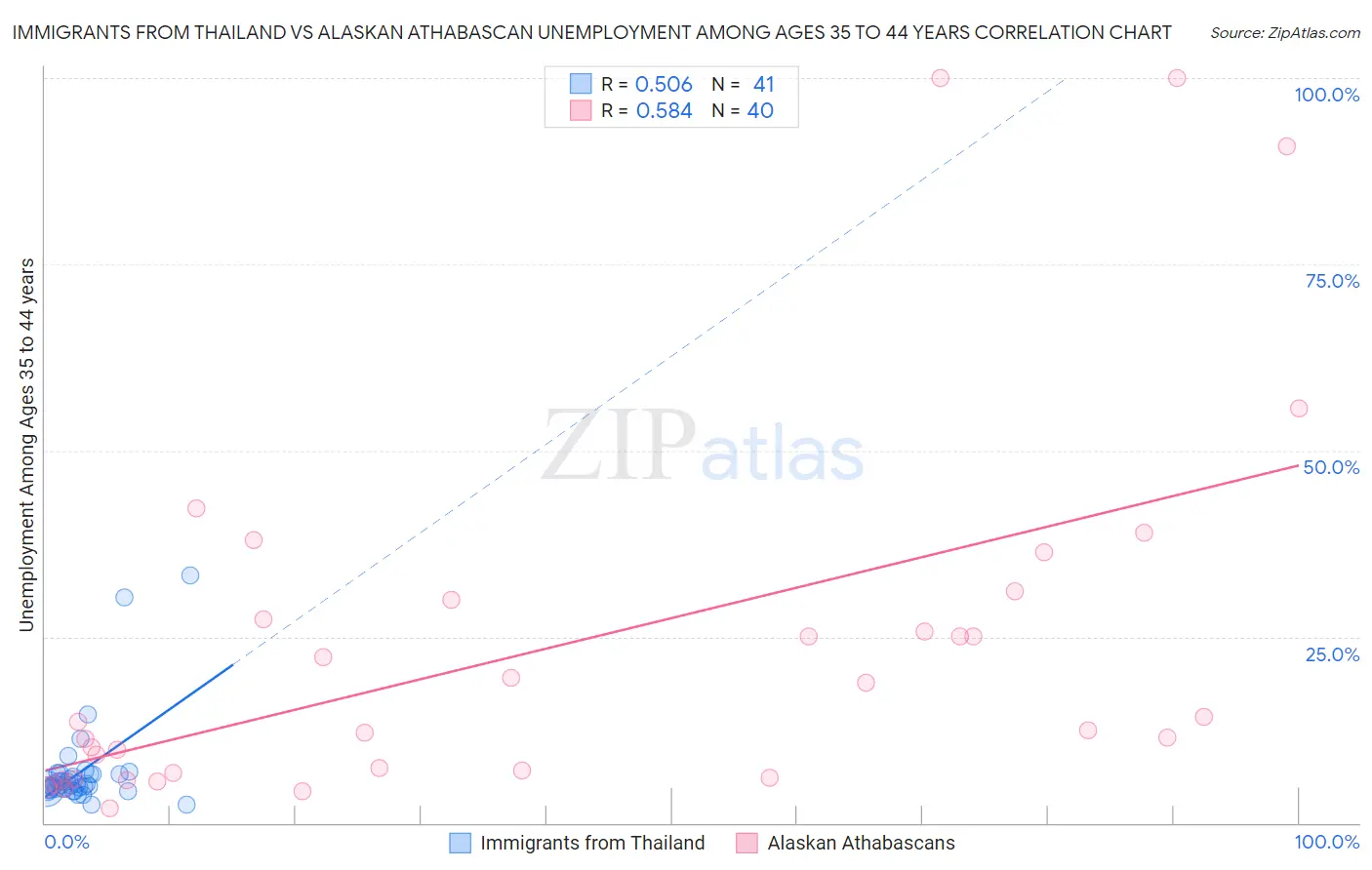 Immigrants from Thailand vs Alaskan Athabascan Unemployment Among Ages 35 to 44 years