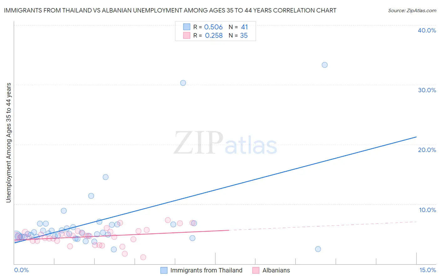 Immigrants from Thailand vs Albanian Unemployment Among Ages 35 to 44 years