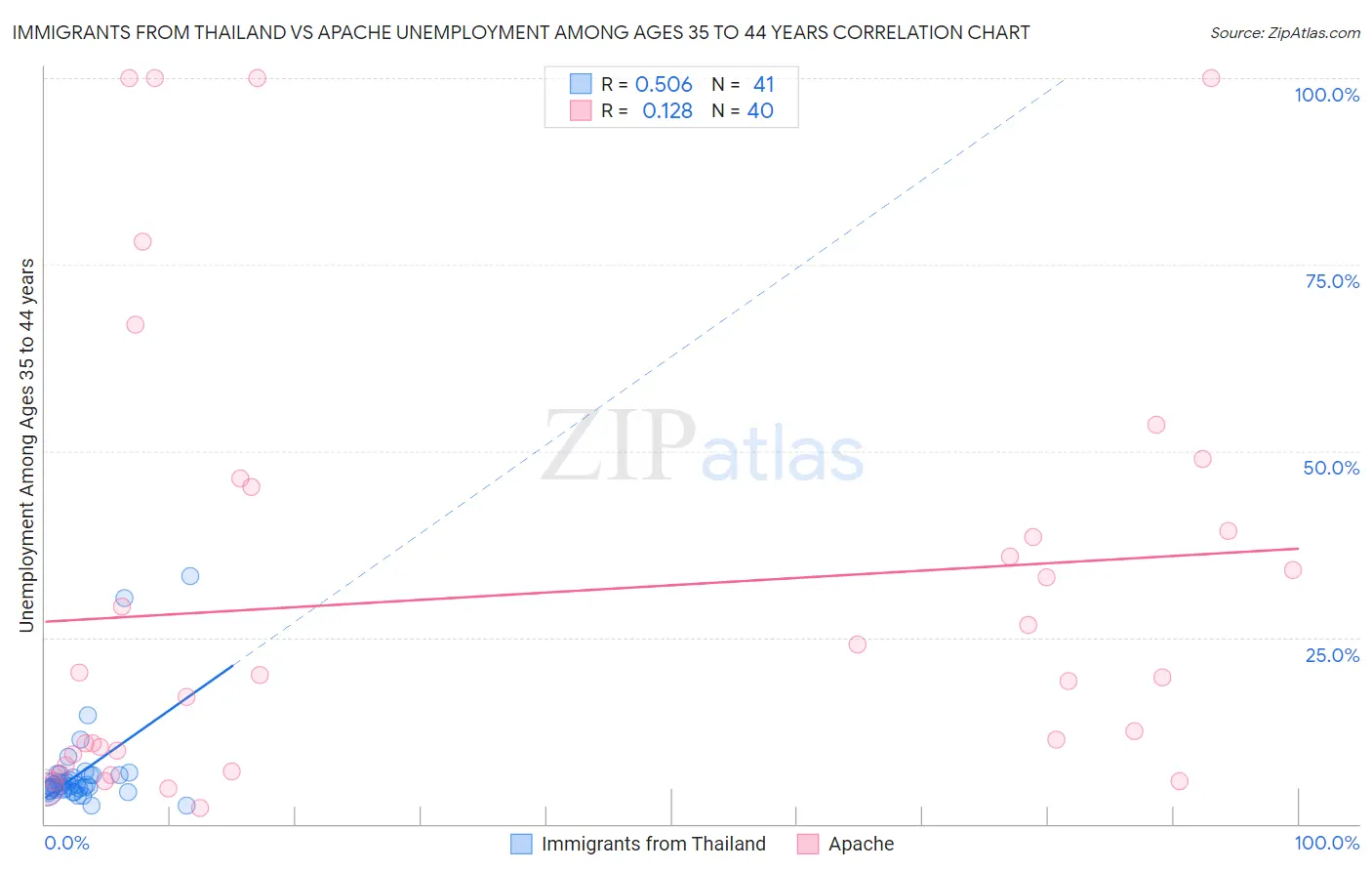 Immigrants from Thailand vs Apache Unemployment Among Ages 35 to 44 years
