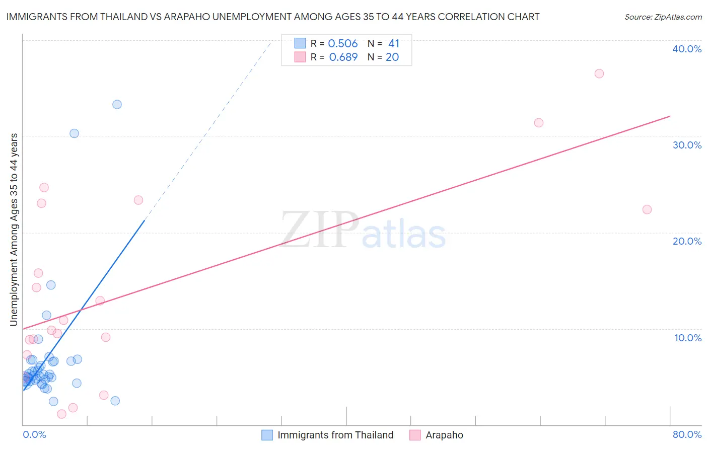 Immigrants from Thailand vs Arapaho Unemployment Among Ages 35 to 44 years