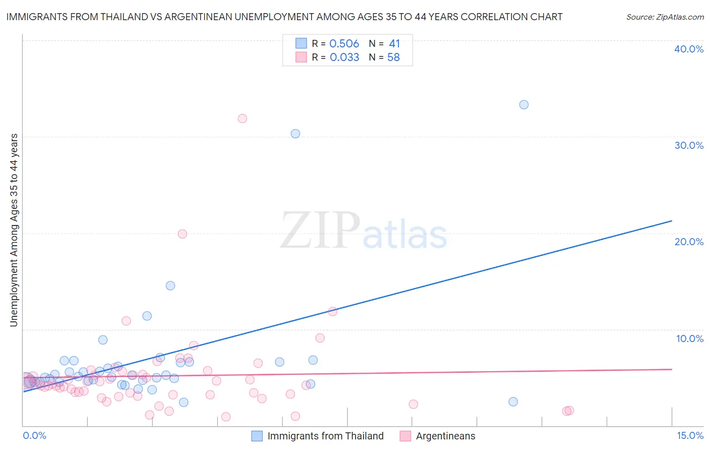 Immigrants from Thailand vs Argentinean Unemployment Among Ages 35 to 44 years