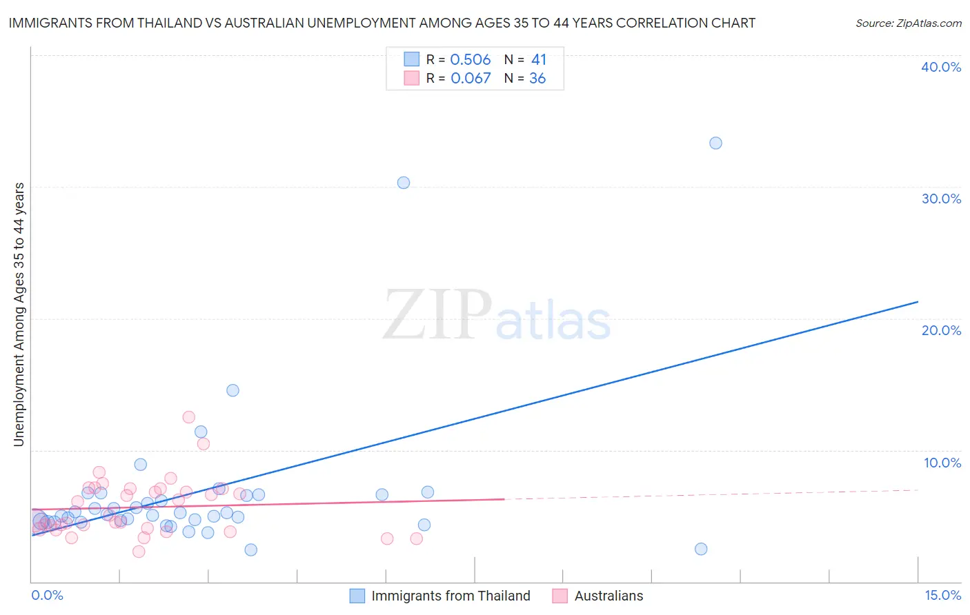 Immigrants from Thailand vs Australian Unemployment Among Ages 35 to 44 years
