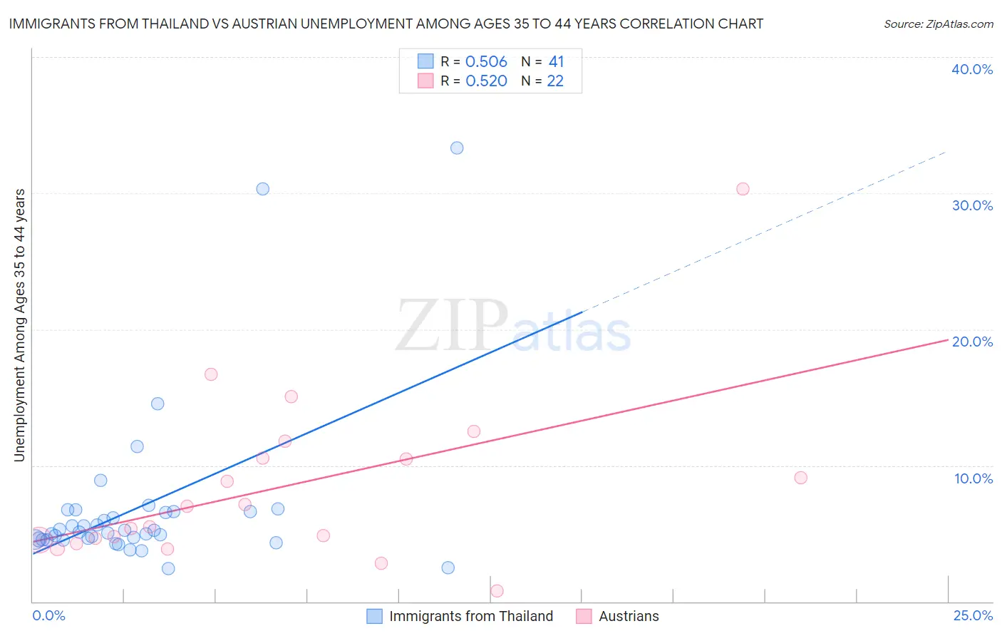 Immigrants from Thailand vs Austrian Unemployment Among Ages 35 to 44 years