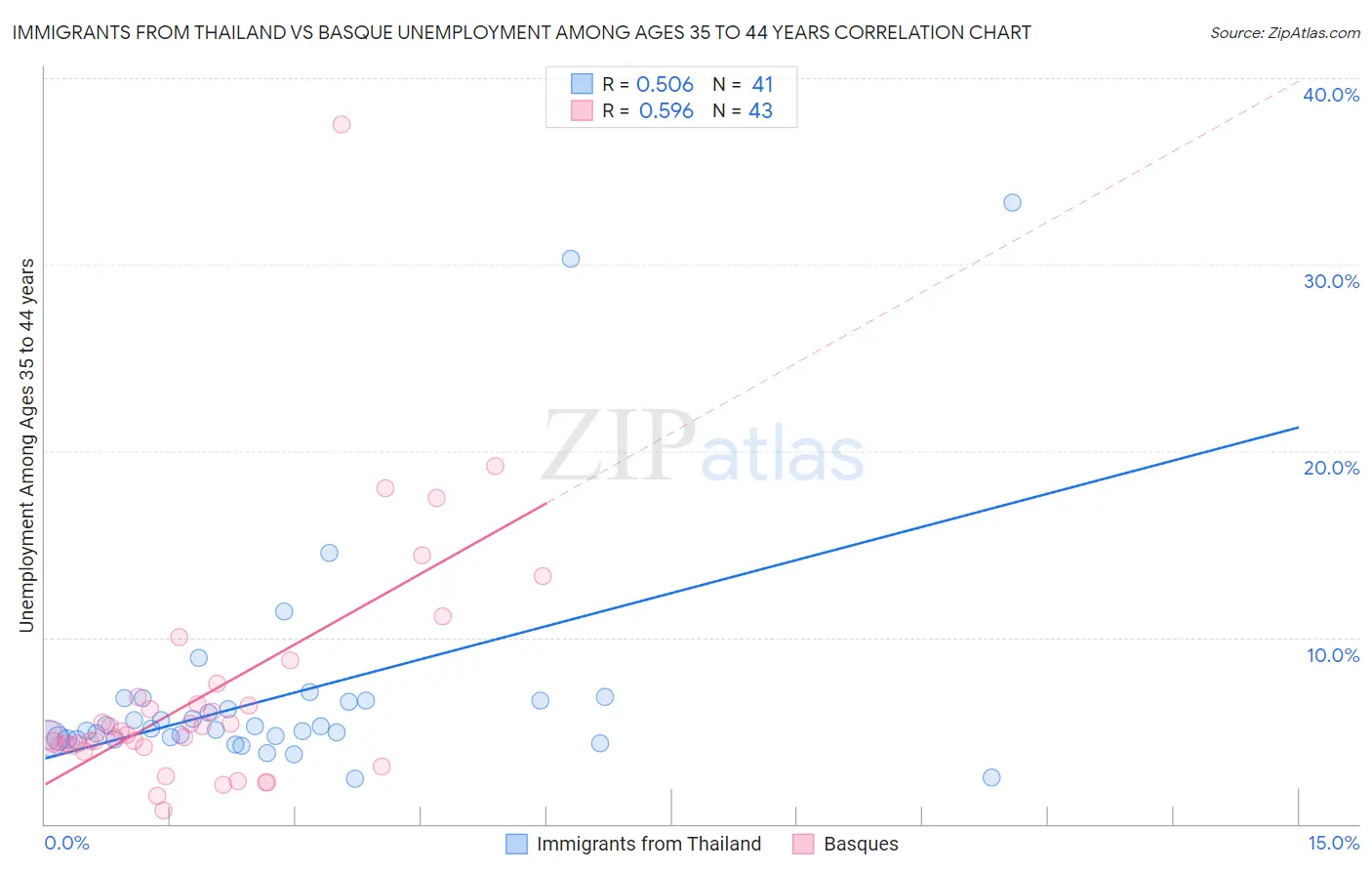 Immigrants from Thailand vs Basque Unemployment Among Ages 35 to 44 years