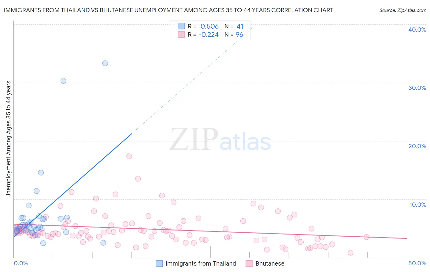 Immigrants from Thailand vs Bhutanese Unemployment Among Ages 35 to 44 years