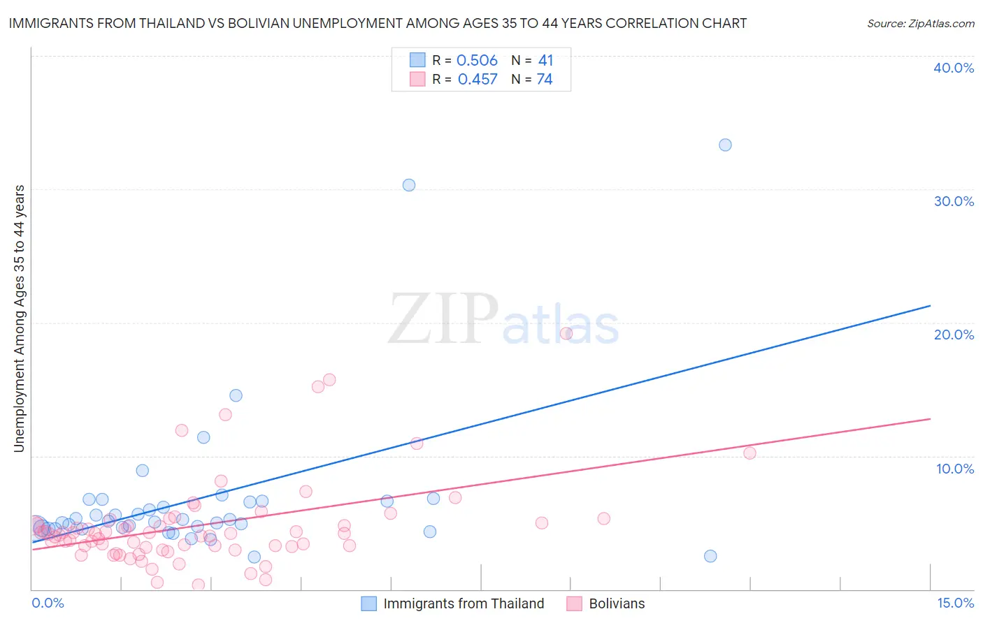 Immigrants from Thailand vs Bolivian Unemployment Among Ages 35 to 44 years