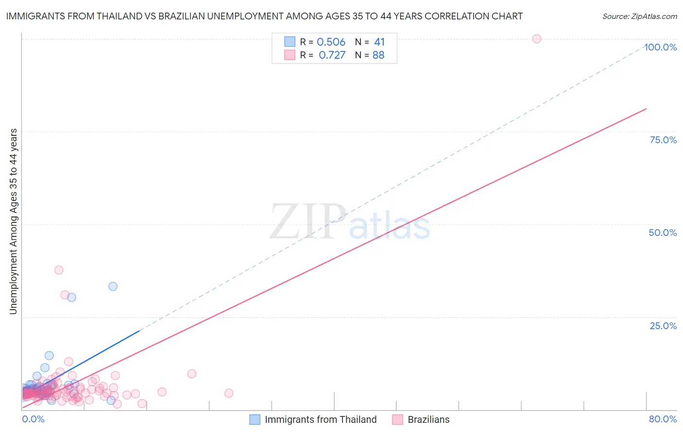 Immigrants from Thailand vs Brazilian Unemployment Among Ages 35 to 44 years