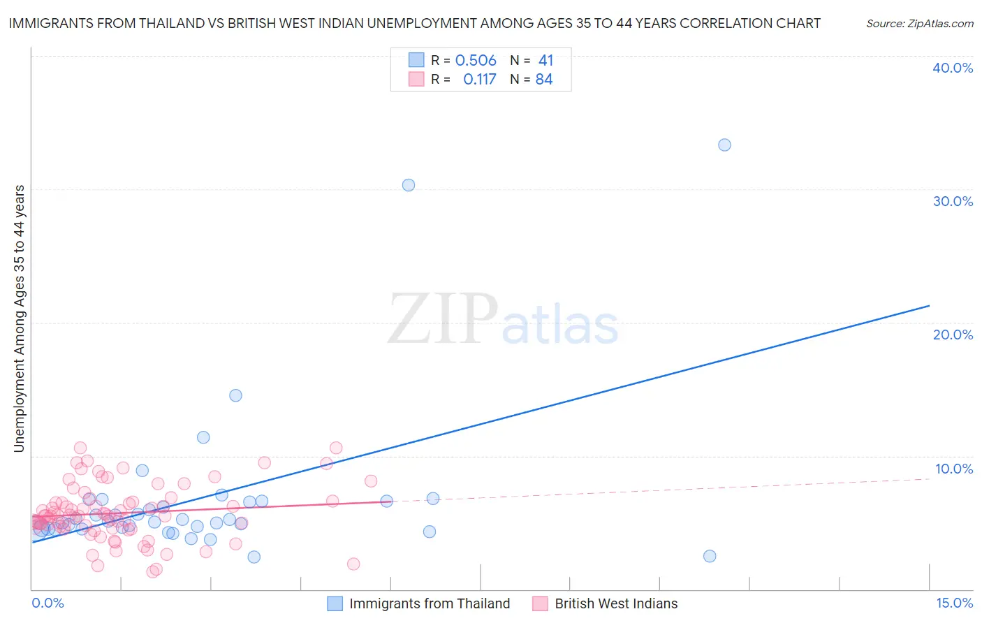 Immigrants from Thailand vs British West Indian Unemployment Among Ages 35 to 44 years