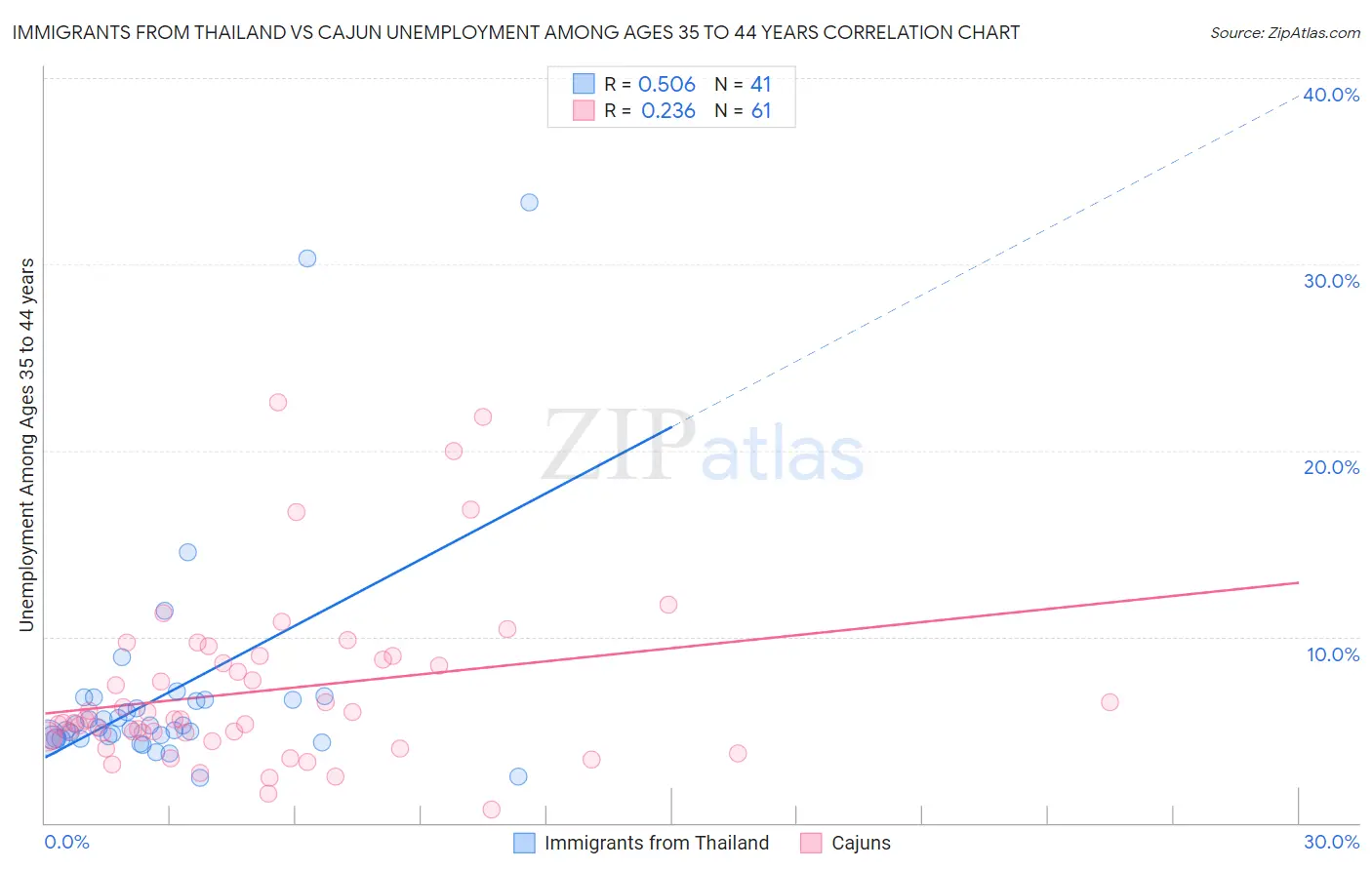 Immigrants from Thailand vs Cajun Unemployment Among Ages 35 to 44 years