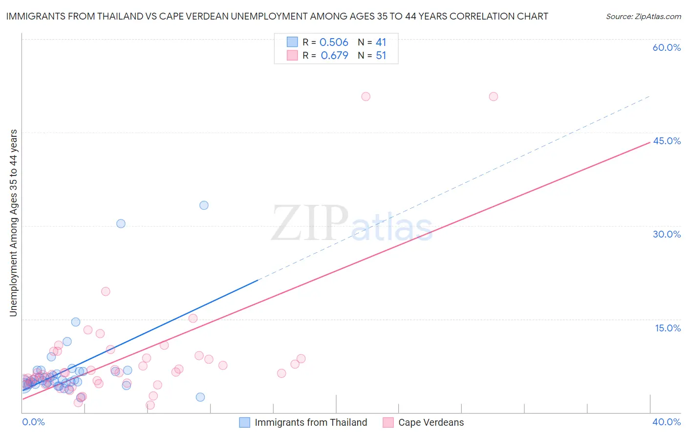 Immigrants from Thailand vs Cape Verdean Unemployment Among Ages 35 to 44 years