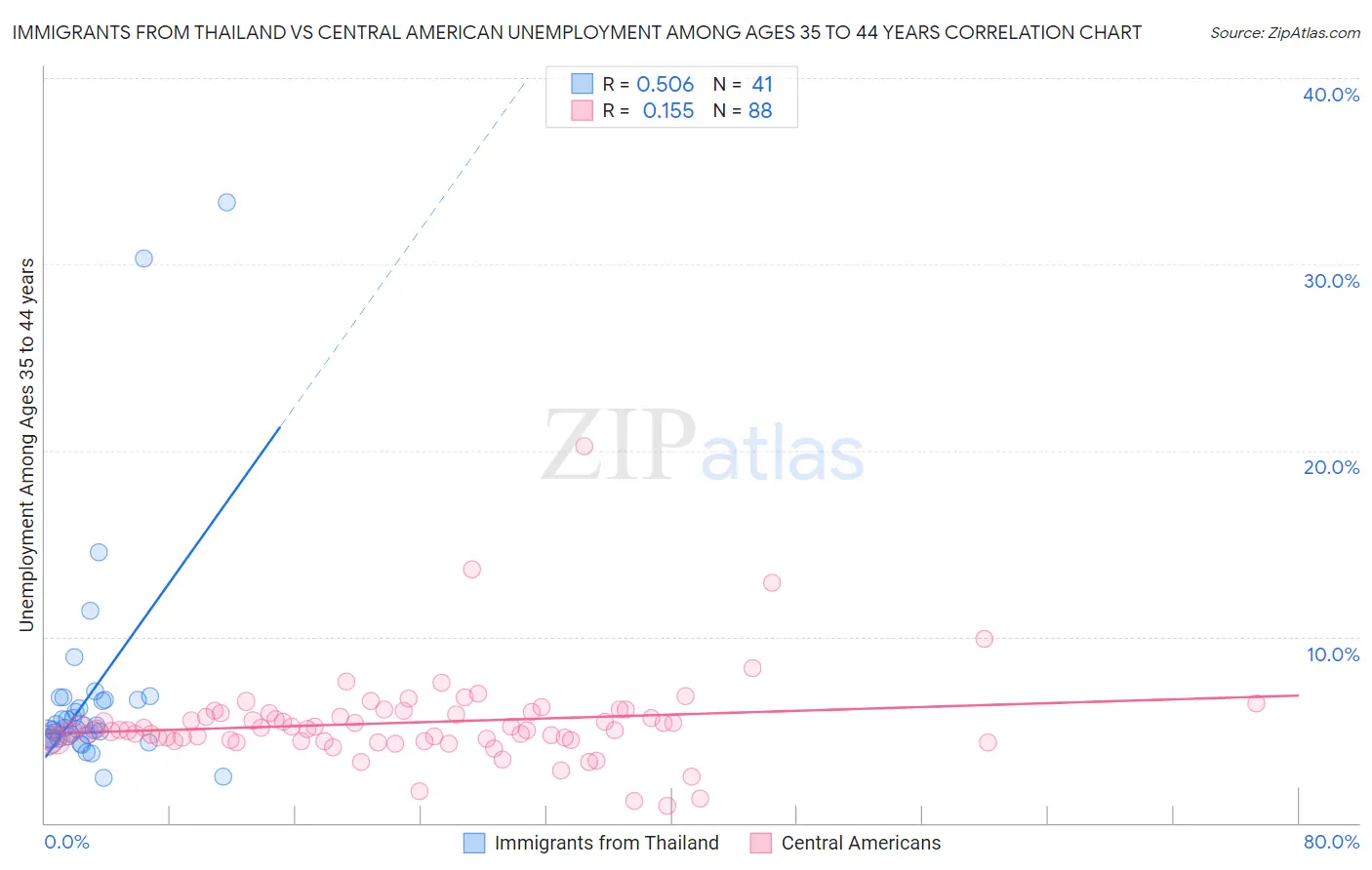 Immigrants from Thailand vs Central American Unemployment Among Ages 35 to 44 years