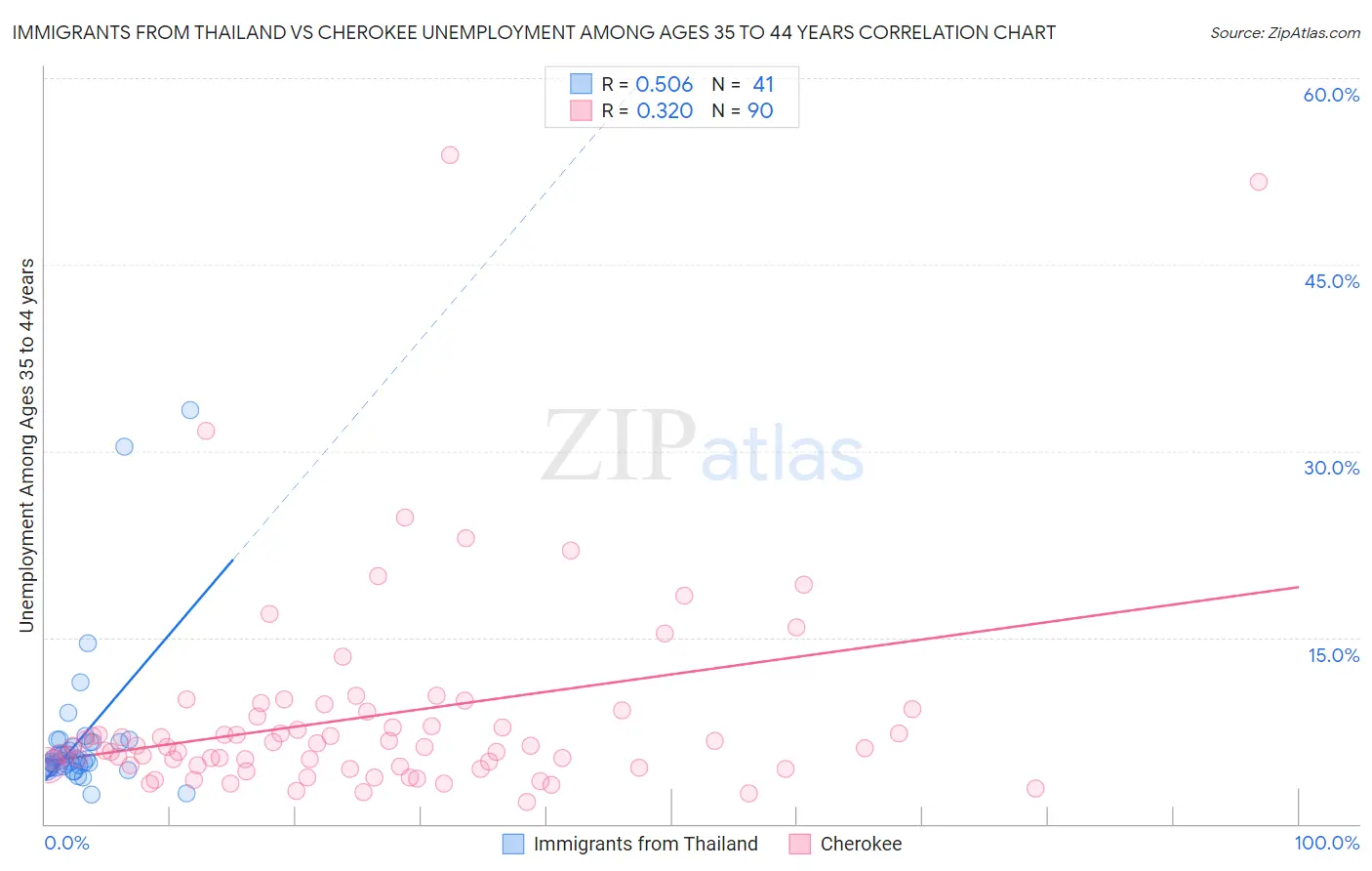 Immigrants from Thailand vs Cherokee Unemployment Among Ages 35 to 44 years