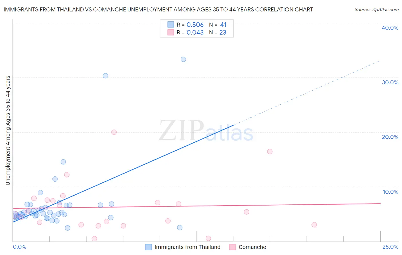 Immigrants from Thailand vs Comanche Unemployment Among Ages 35 to 44 years