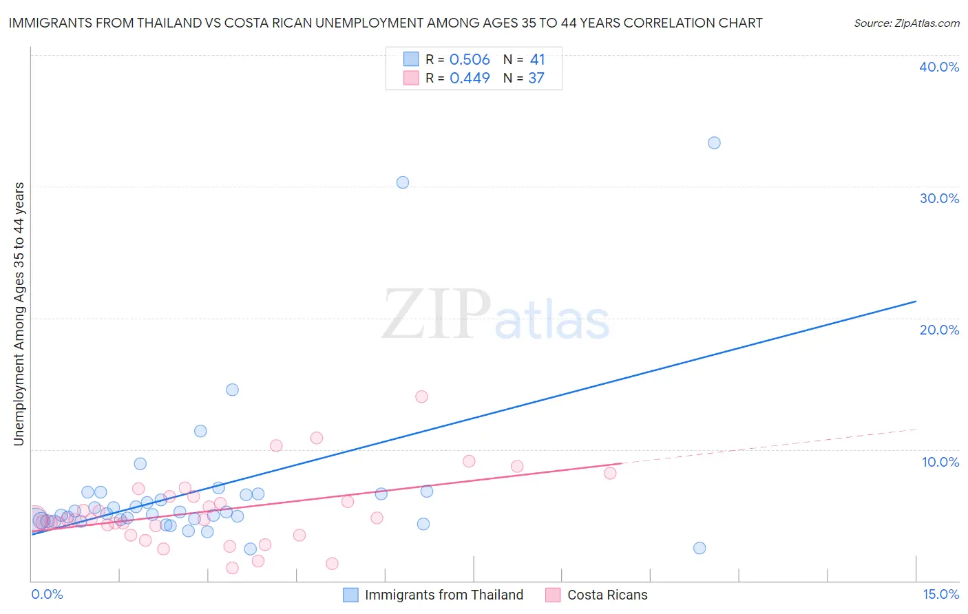 Immigrants from Thailand vs Costa Rican Unemployment Among Ages 35 to 44 years