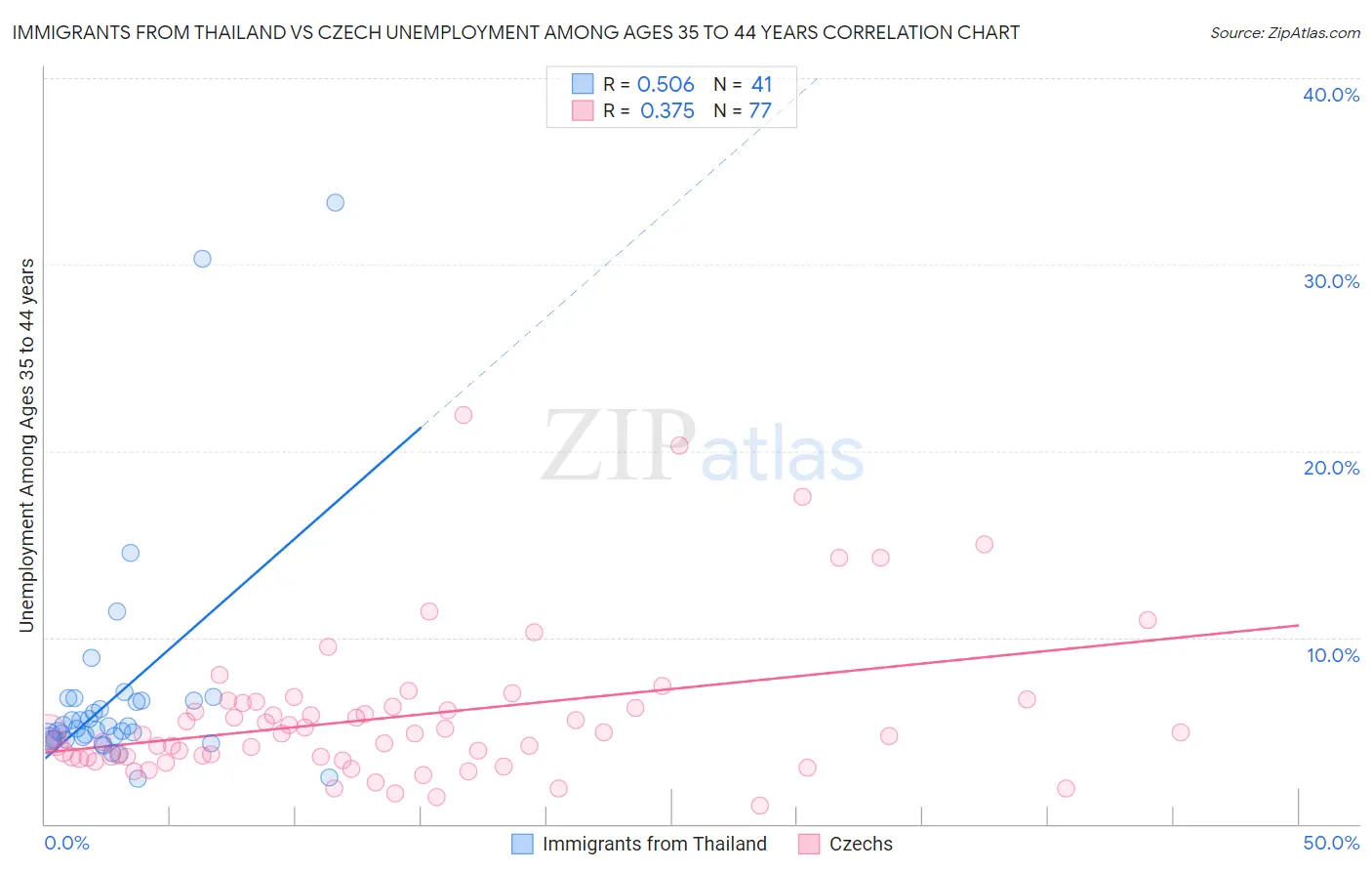 Immigrants from Thailand vs Czech Unemployment Among Ages 35 to 44 years