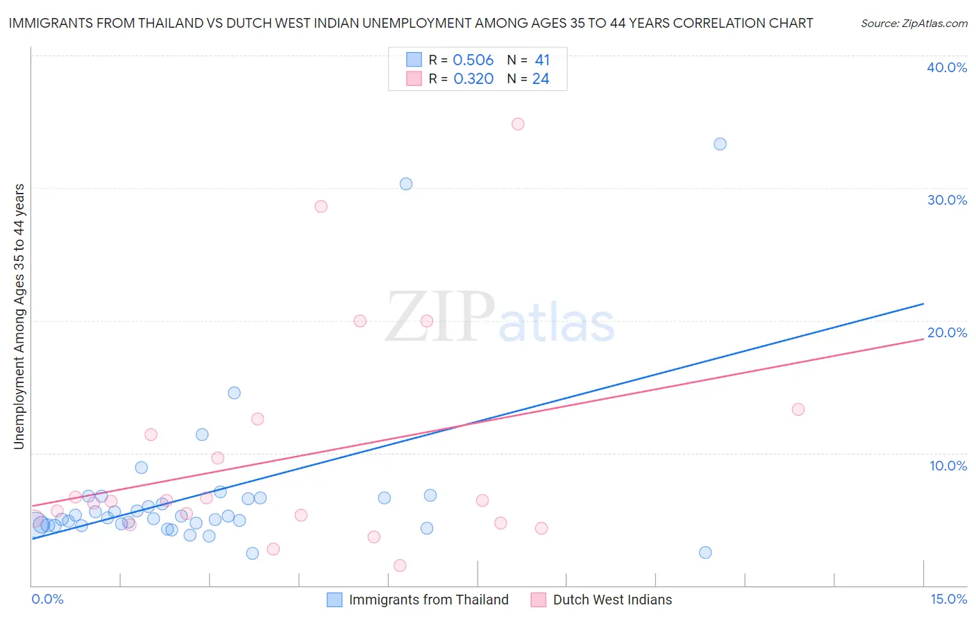 Immigrants from Thailand vs Dutch West Indian Unemployment Among Ages 35 to 44 years