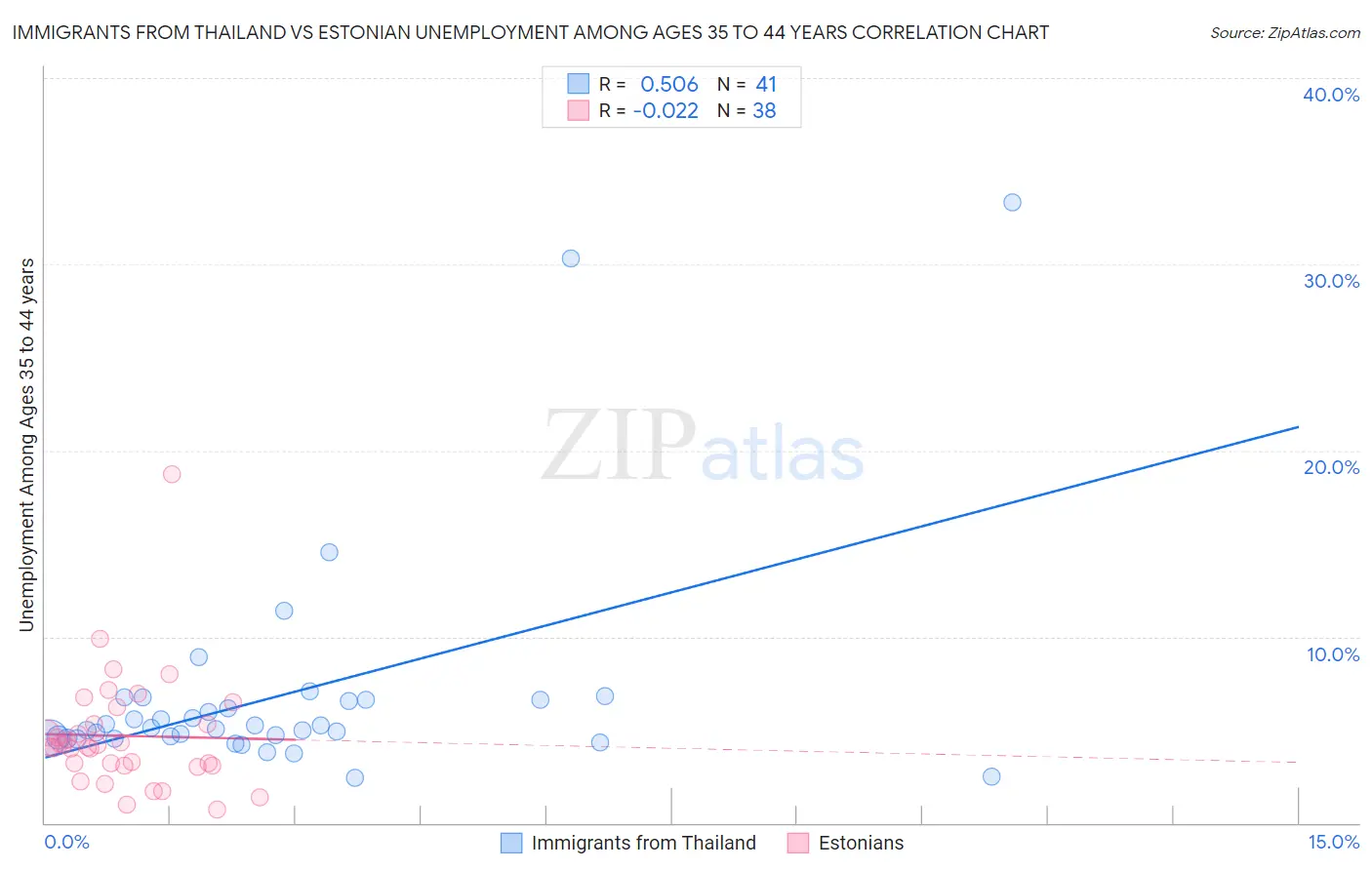 Immigrants from Thailand vs Estonian Unemployment Among Ages 35 to 44 years