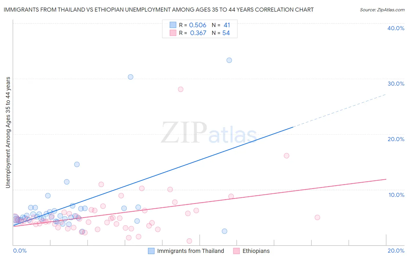 Immigrants from Thailand vs Ethiopian Unemployment Among Ages 35 to 44 years