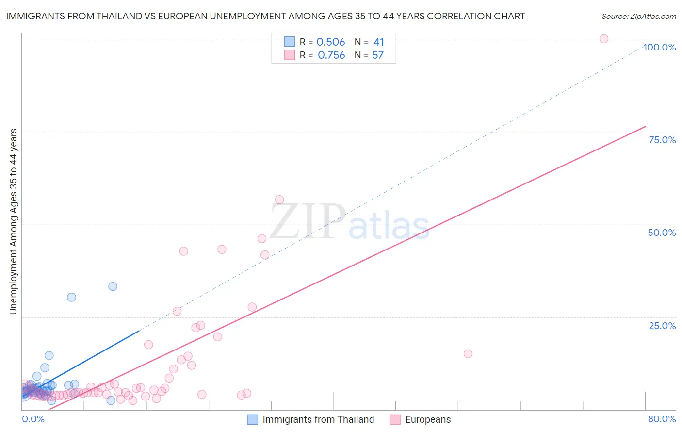 Immigrants from Thailand vs European Unemployment Among Ages 35 to 44 years