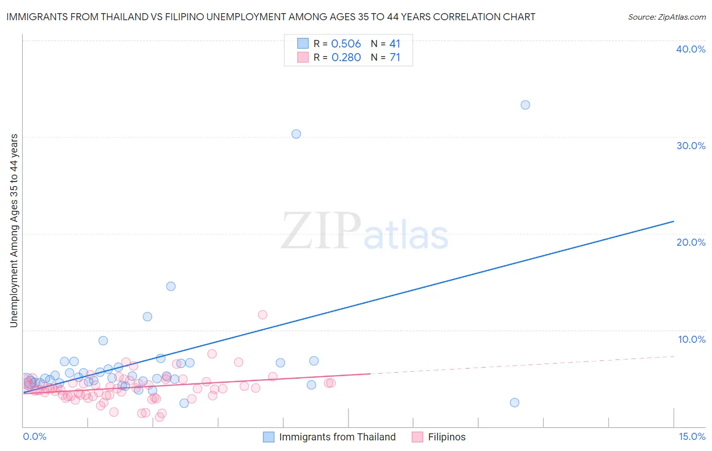 Immigrants from Thailand vs Filipino Unemployment Among Ages 35 to 44 years