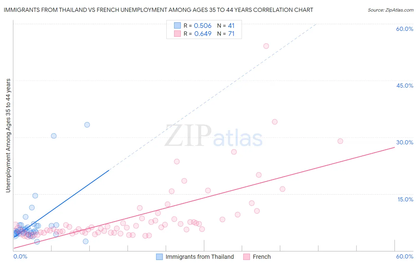 Immigrants from Thailand vs French Unemployment Among Ages 35 to 44 years