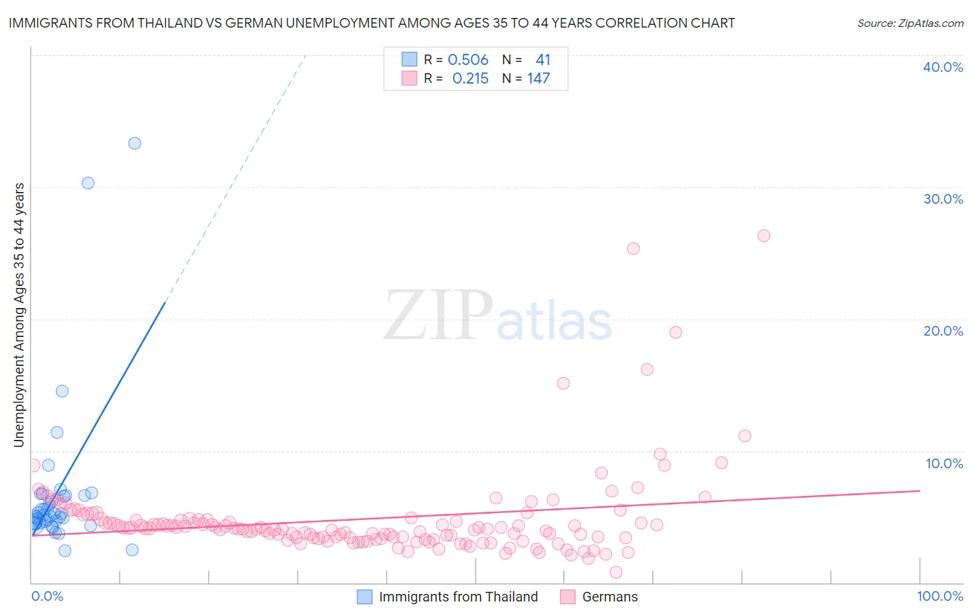 Immigrants from Thailand vs German Unemployment Among Ages 35 to 44 years