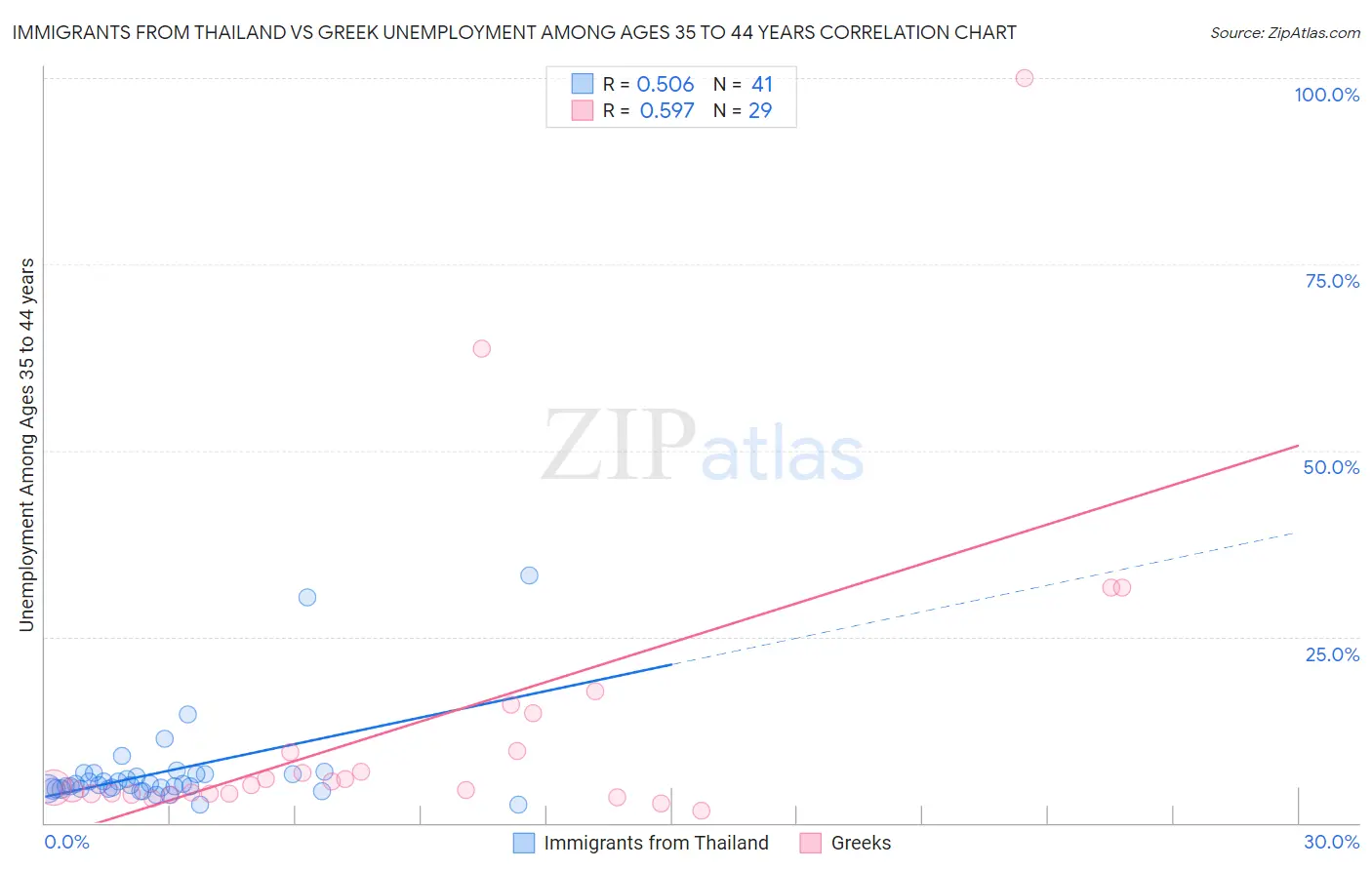 Immigrants from Thailand vs Greek Unemployment Among Ages 35 to 44 years