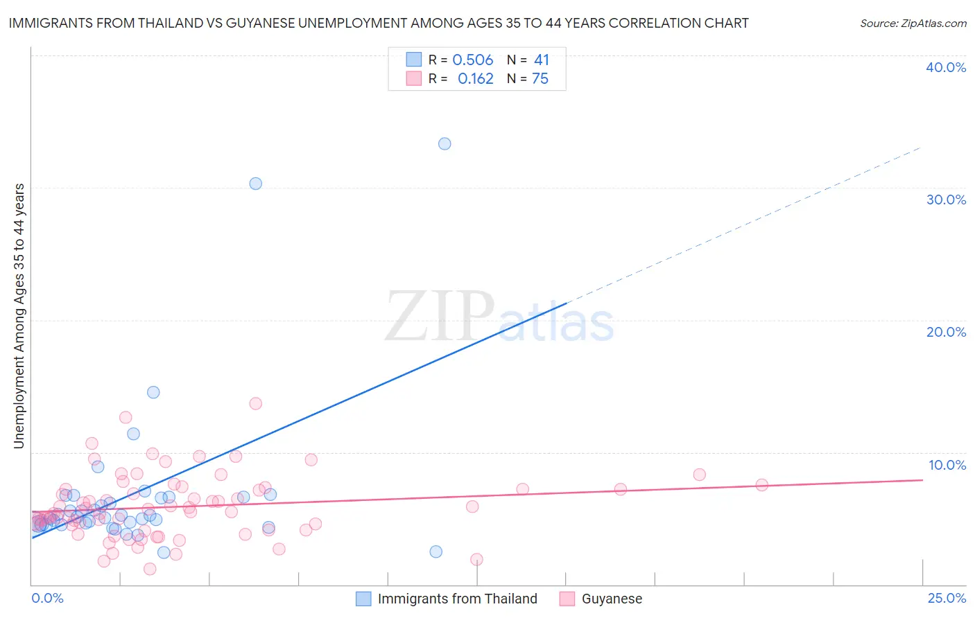 Immigrants from Thailand vs Guyanese Unemployment Among Ages 35 to 44 years
