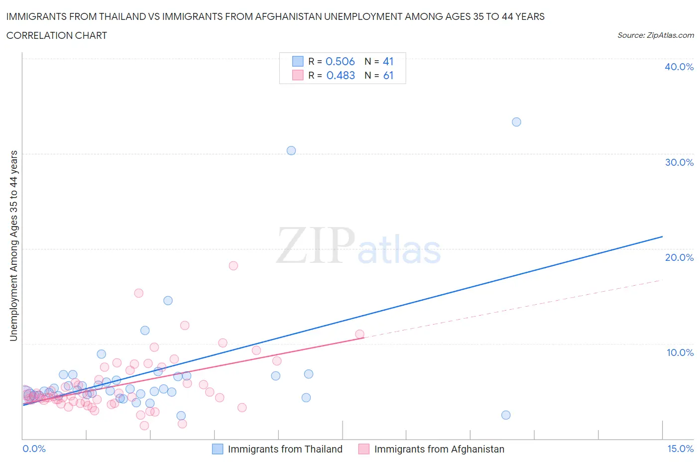 Immigrants from Thailand vs Immigrants from Afghanistan Unemployment Among Ages 35 to 44 years