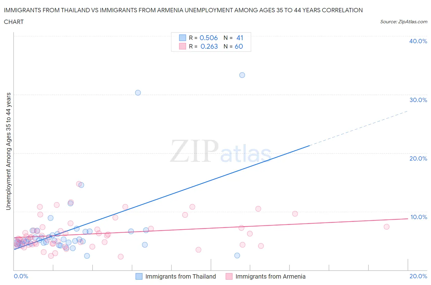 Immigrants from Thailand vs Immigrants from Armenia Unemployment Among Ages 35 to 44 years