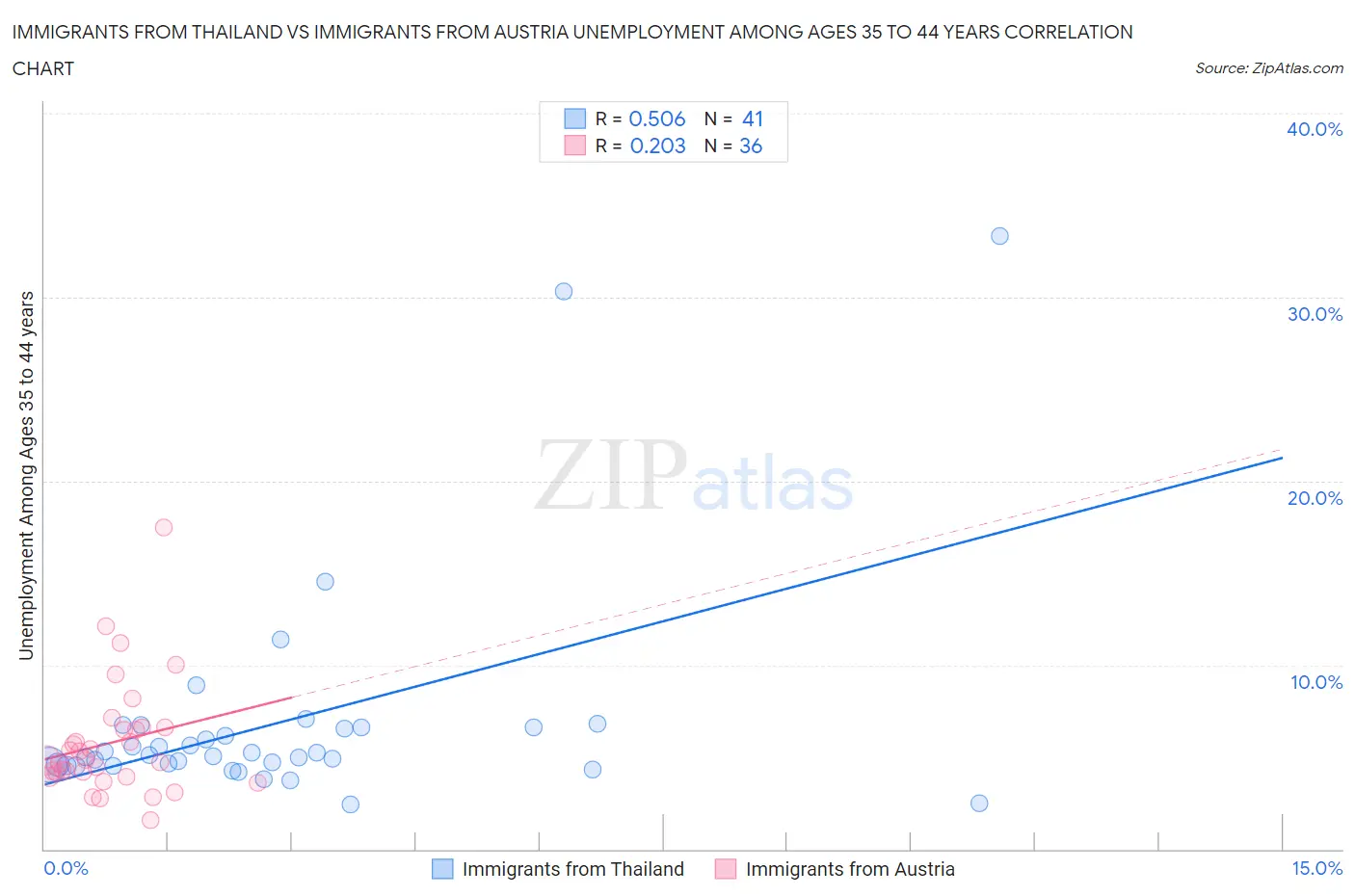 Immigrants from Thailand vs Immigrants from Austria Unemployment Among Ages 35 to 44 years