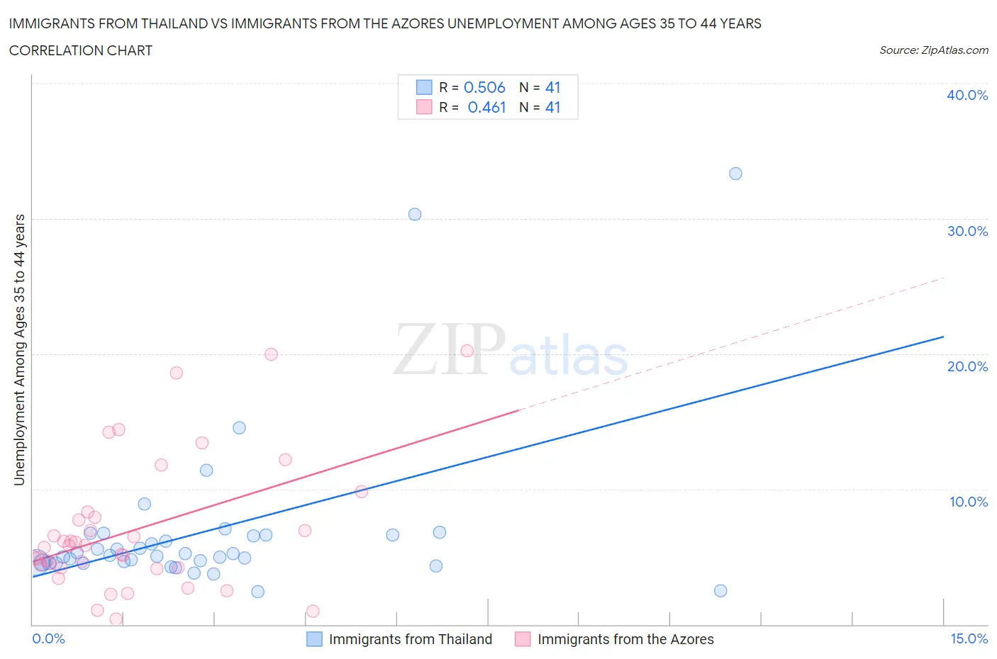 Immigrants from Thailand vs Immigrants from the Azores Unemployment Among Ages 35 to 44 years