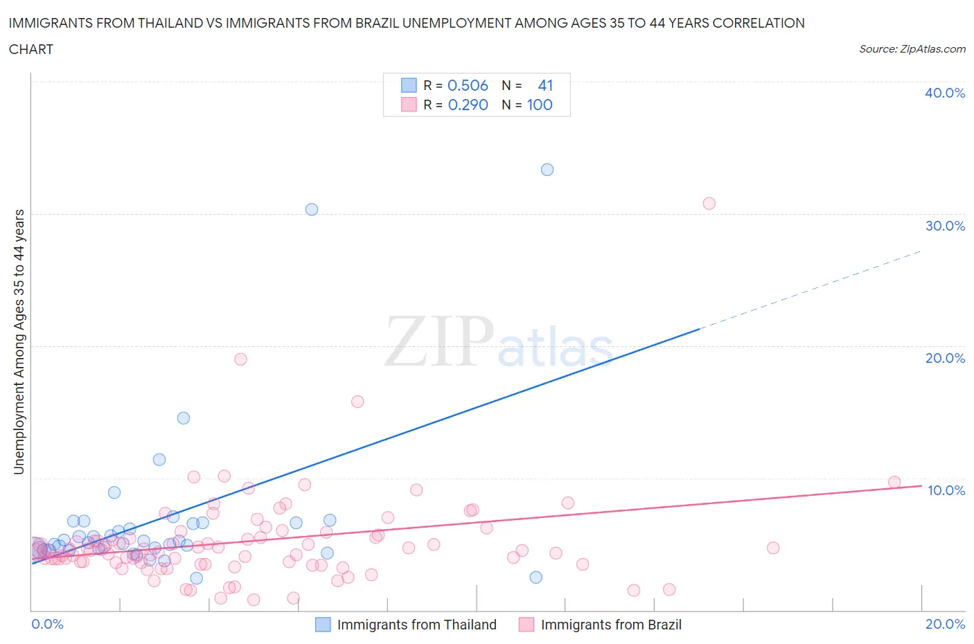 Immigrants from Thailand vs Immigrants from Brazil Unemployment Among Ages 35 to 44 years