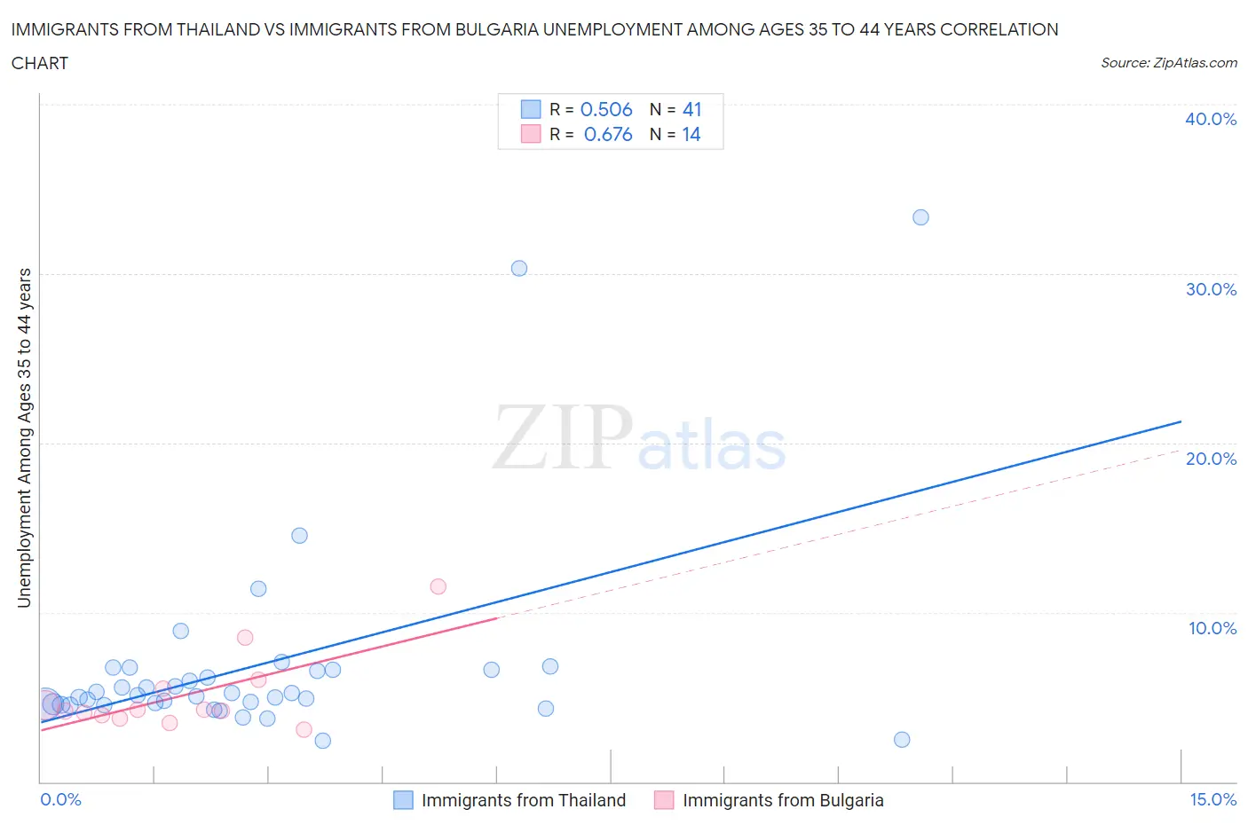 Immigrants from Thailand vs Immigrants from Bulgaria Unemployment Among Ages 35 to 44 years