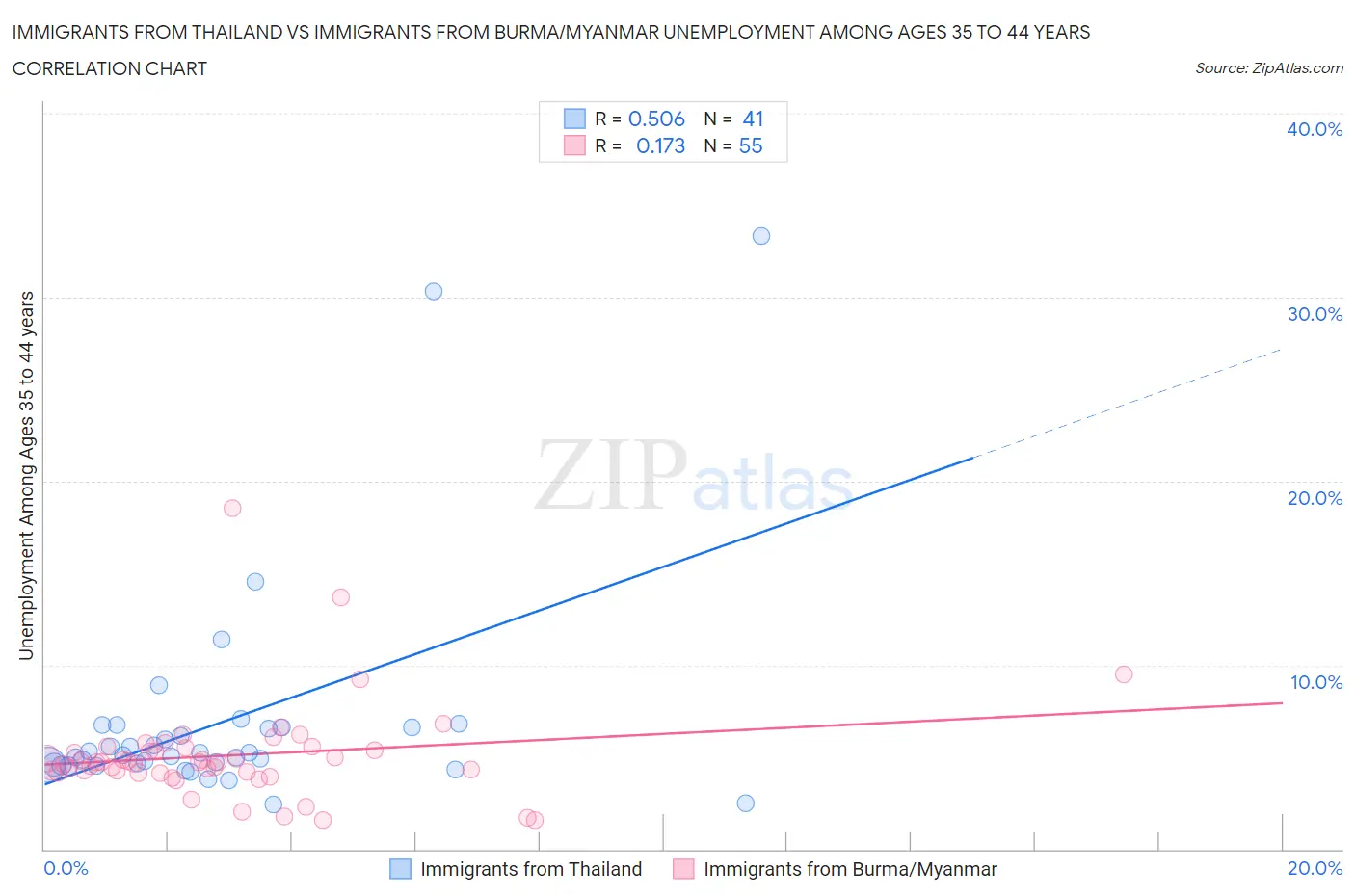 Immigrants from Thailand vs Immigrants from Burma/Myanmar Unemployment Among Ages 35 to 44 years