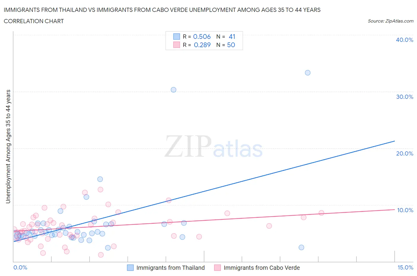 Immigrants from Thailand vs Immigrants from Cabo Verde Unemployment Among Ages 35 to 44 years