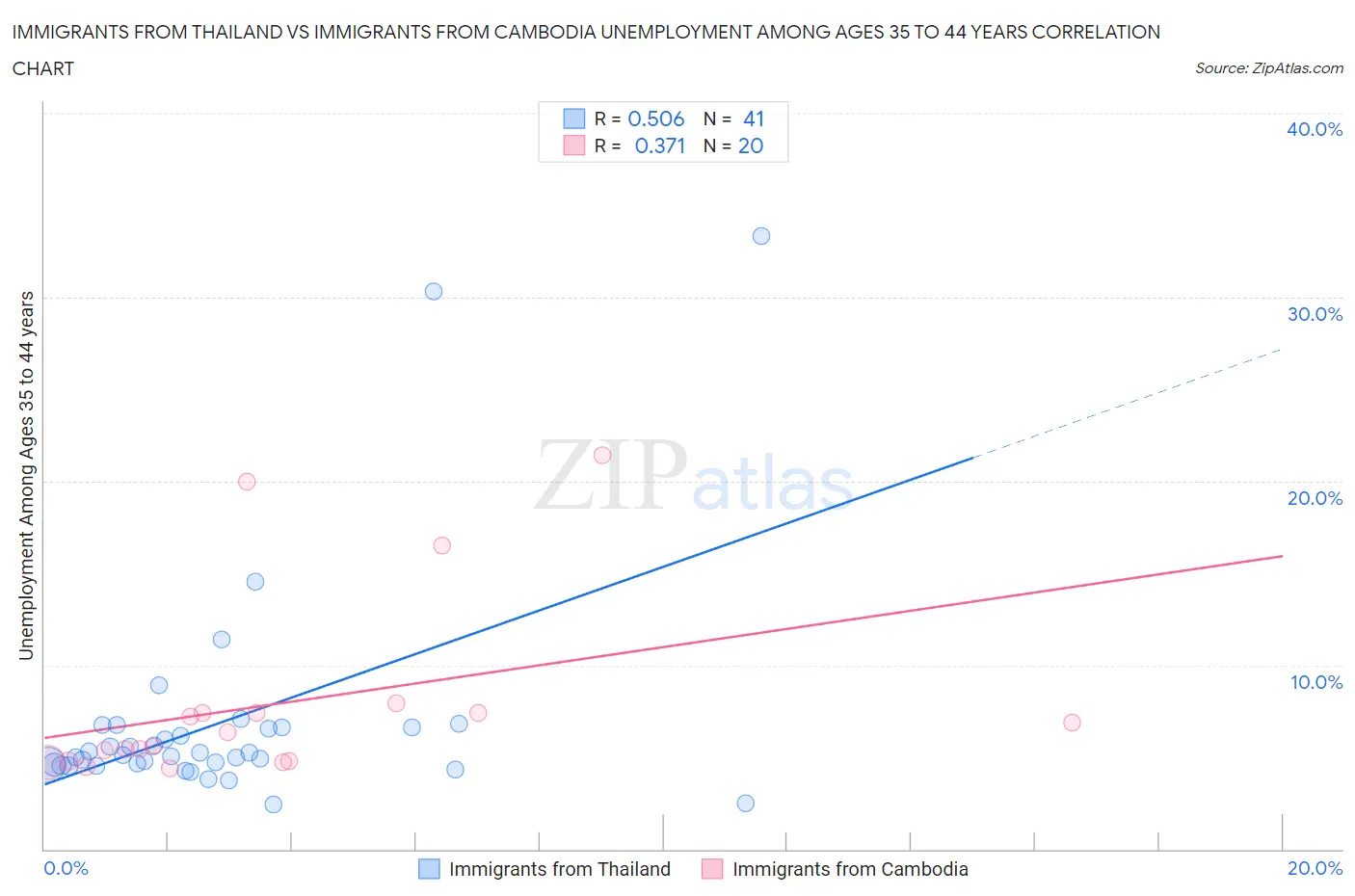 Immigrants from Thailand vs Immigrants from Cambodia Unemployment Among Ages 35 to 44 years
