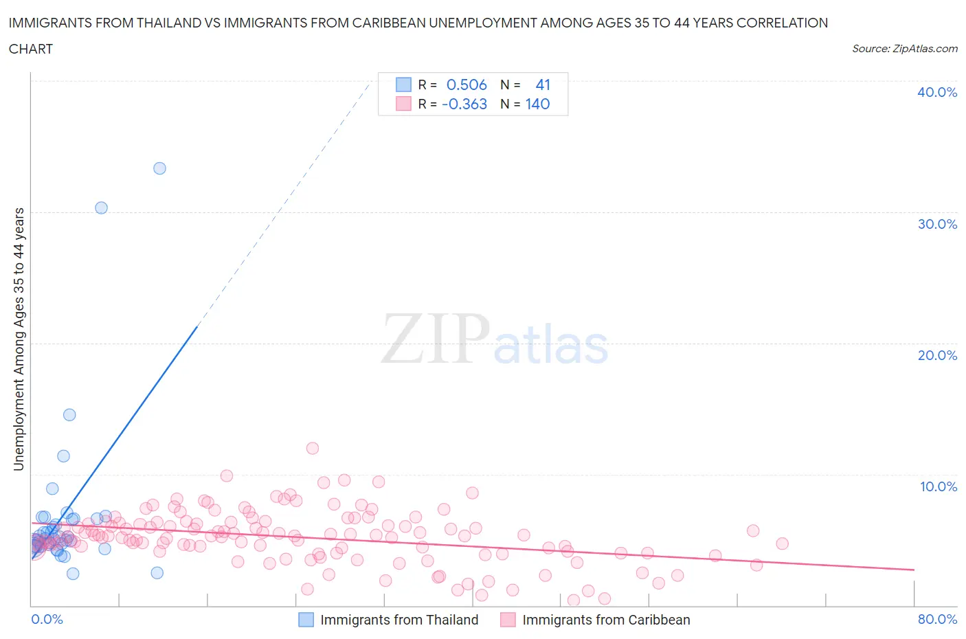 Immigrants from Thailand vs Immigrants from Caribbean Unemployment Among Ages 35 to 44 years