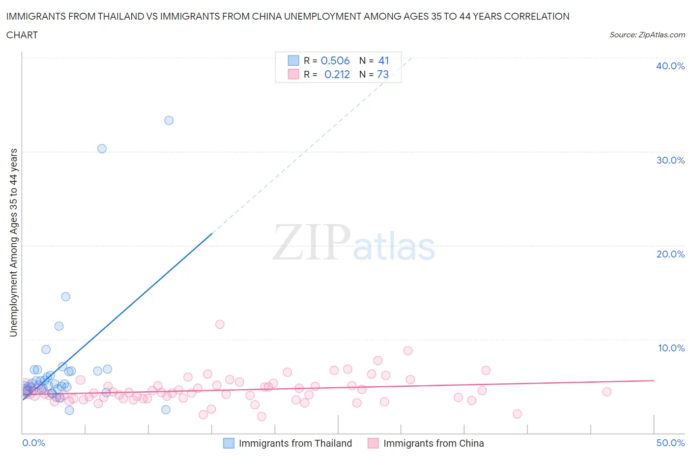 Immigrants from Thailand vs Immigrants from China Unemployment Among Ages 35 to 44 years