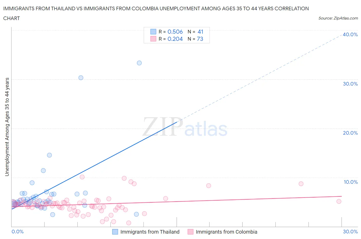 Immigrants from Thailand vs Immigrants from Colombia Unemployment Among Ages 35 to 44 years