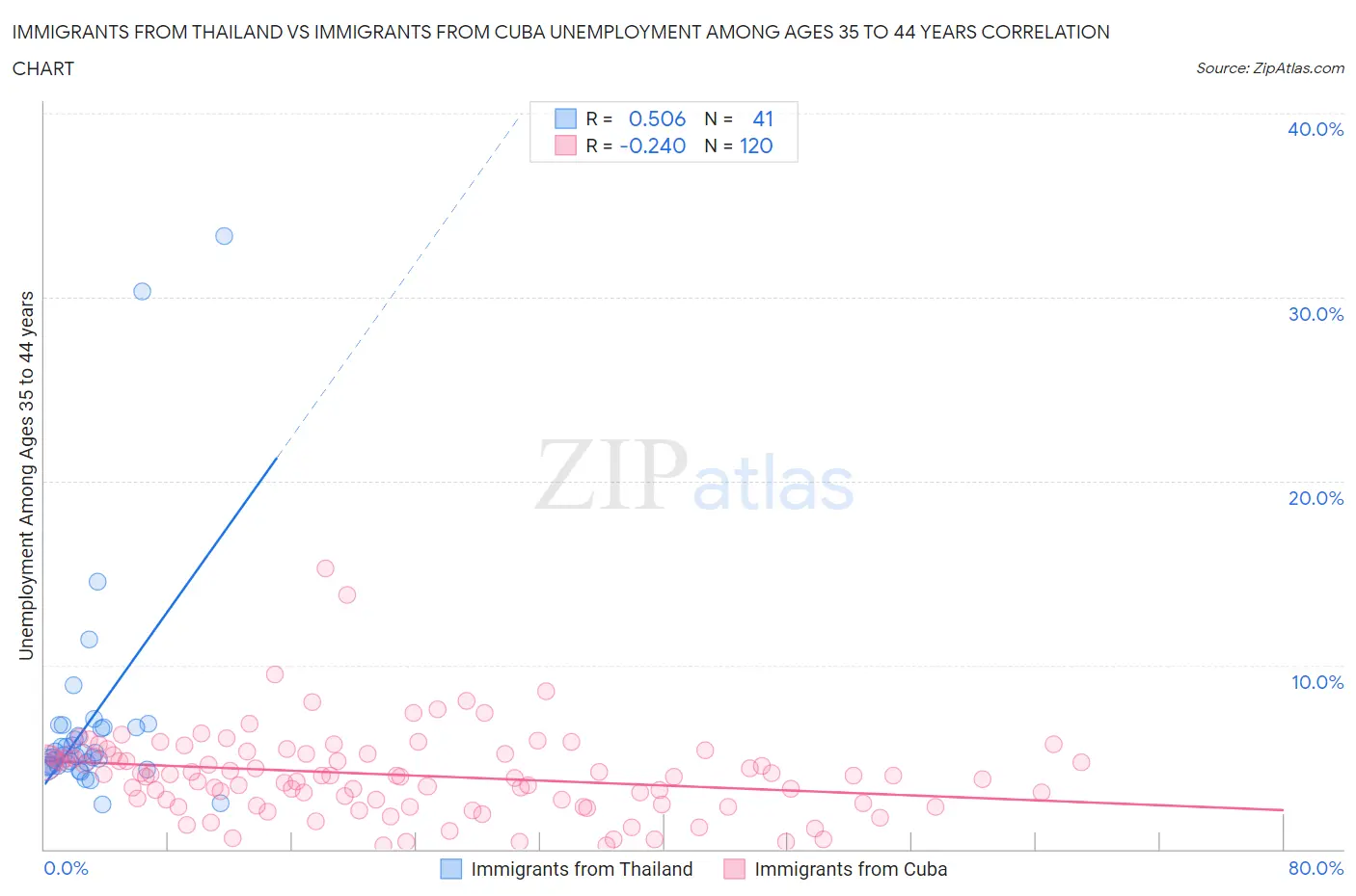 Immigrants from Thailand vs Immigrants from Cuba Unemployment Among Ages 35 to 44 years