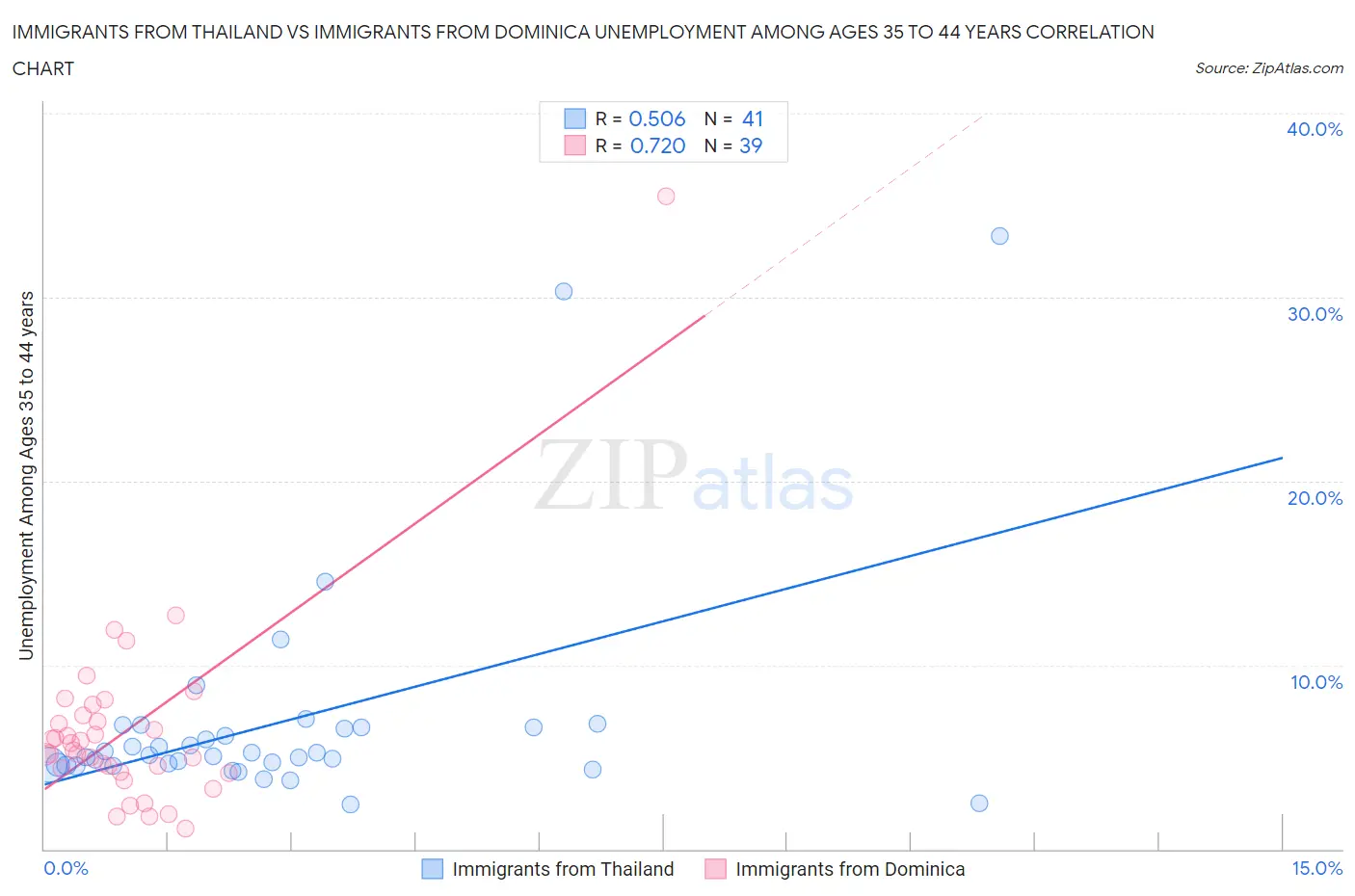 Immigrants from Thailand vs Immigrants from Dominica Unemployment Among Ages 35 to 44 years