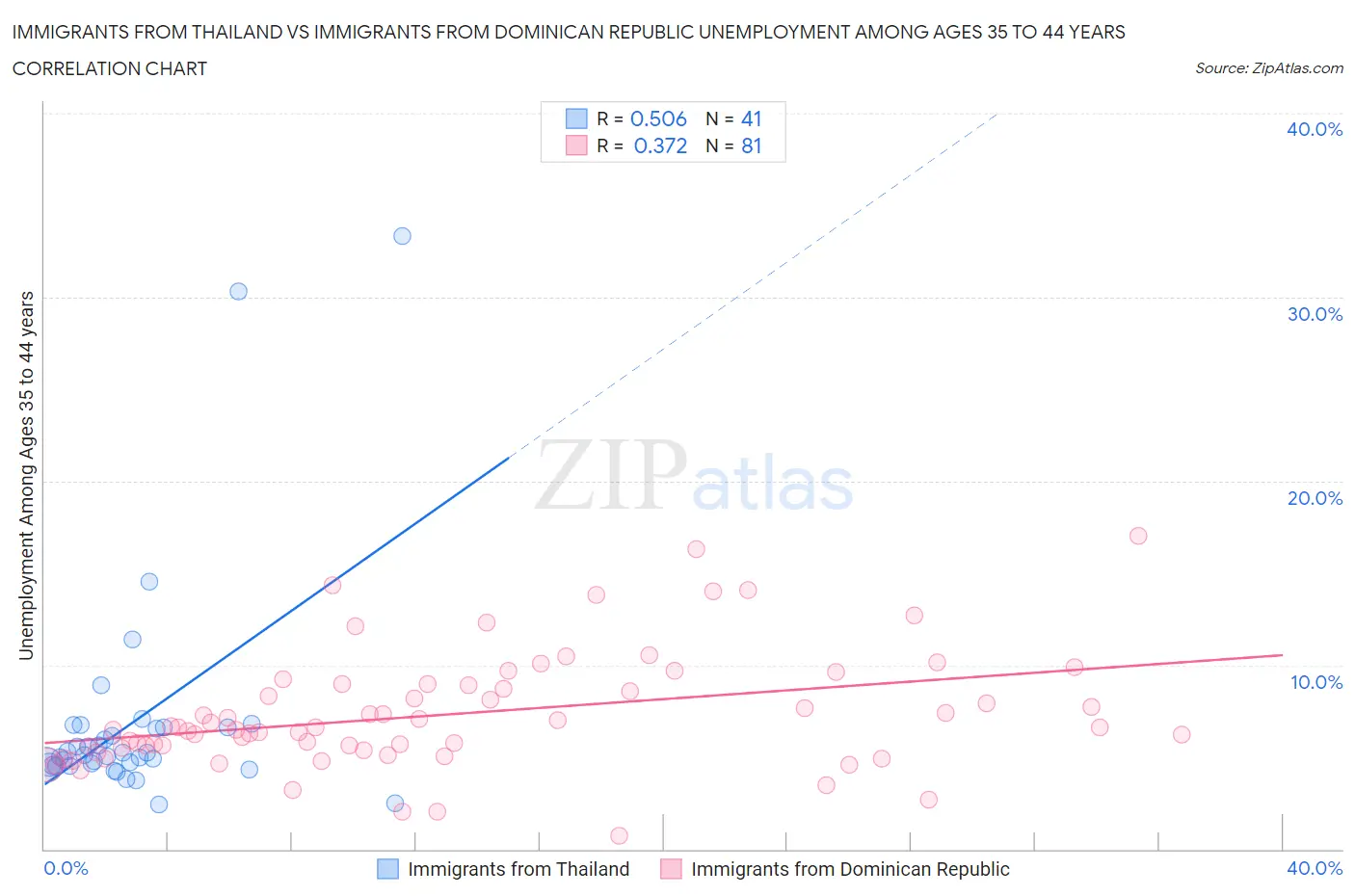 Immigrants from Thailand vs Immigrants from Dominican Republic Unemployment Among Ages 35 to 44 years