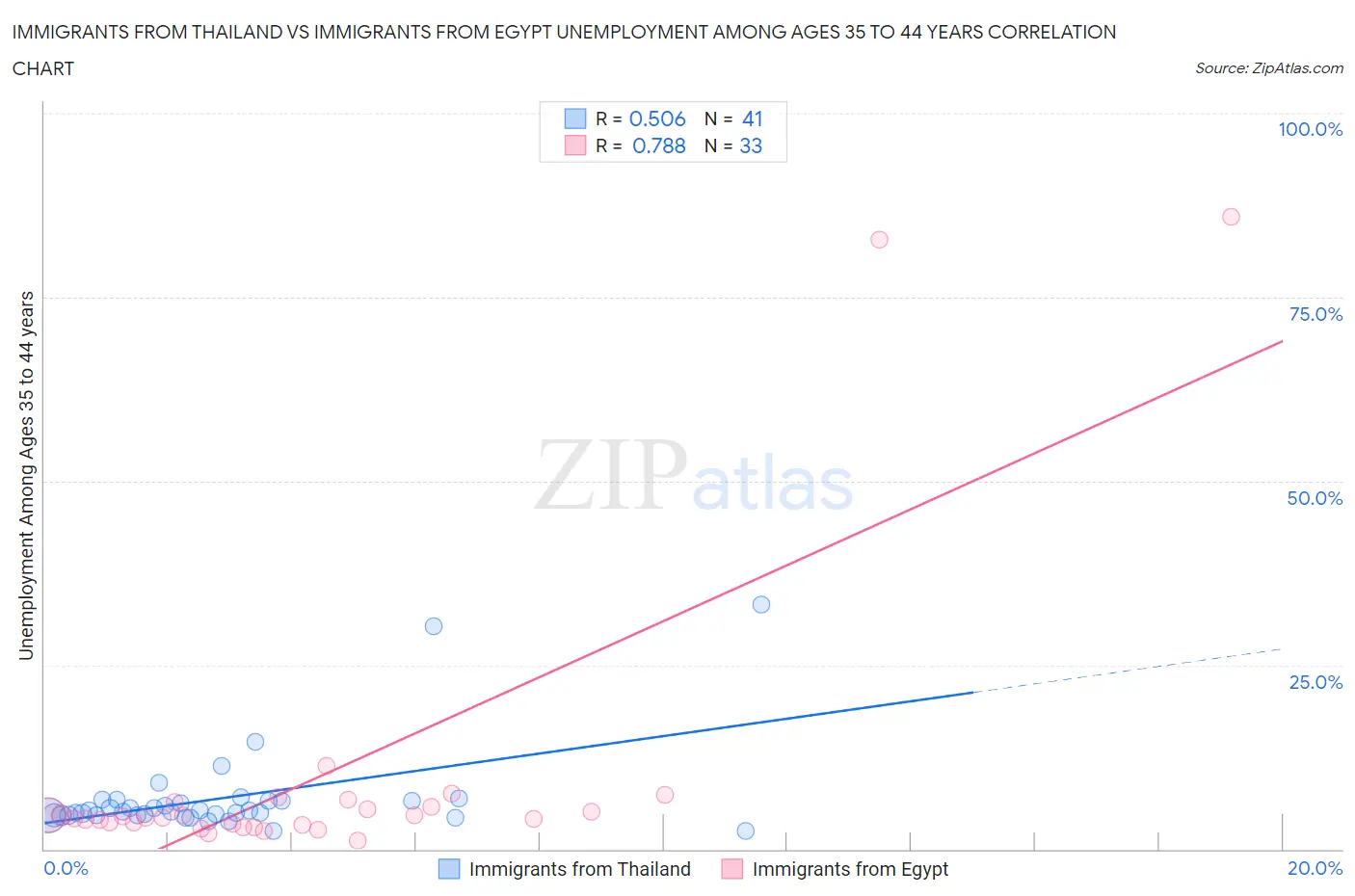 Immigrants from Thailand vs Immigrants from Egypt Unemployment Among Ages 35 to 44 years