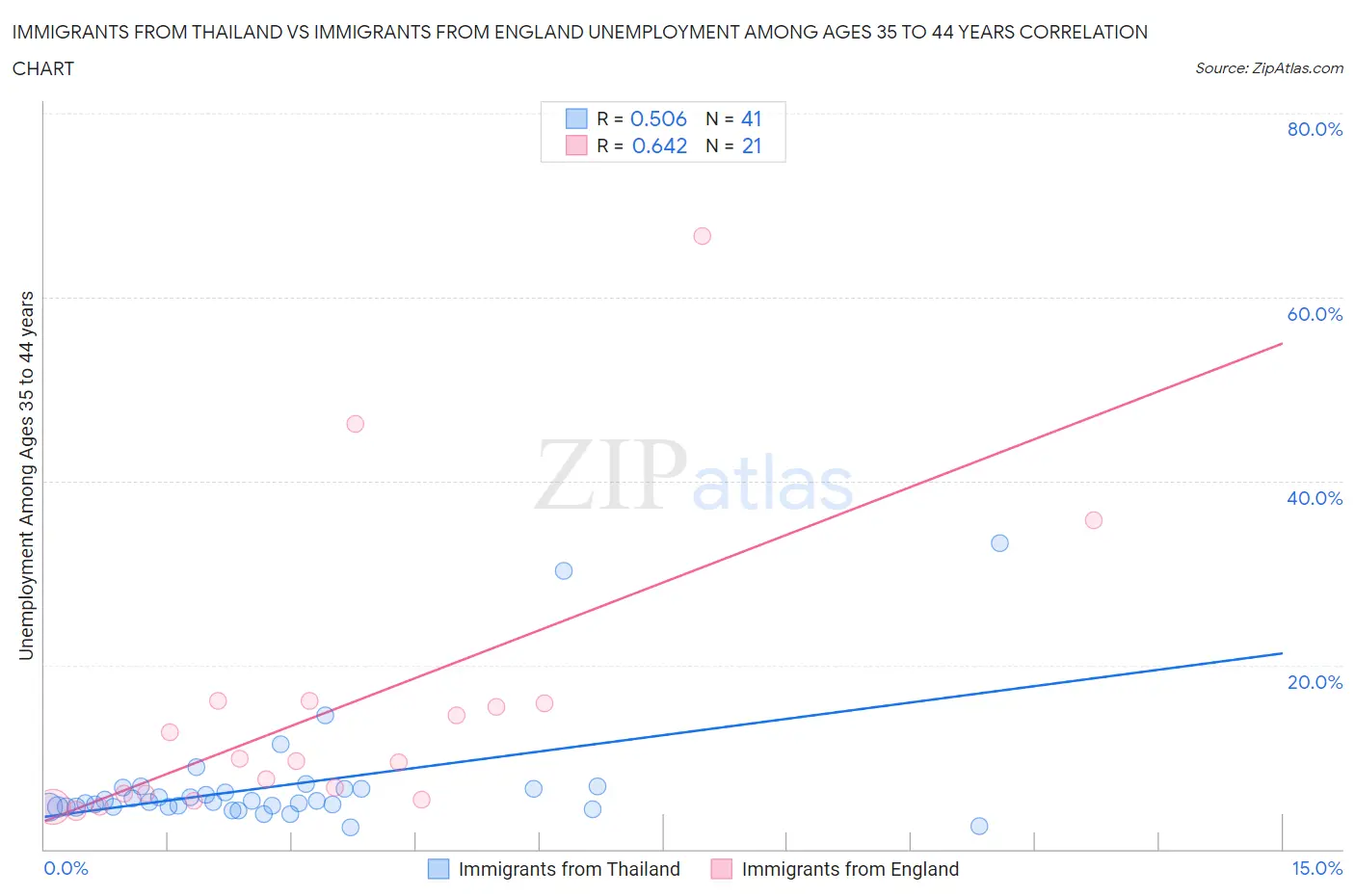 Immigrants from Thailand vs Immigrants from England Unemployment Among Ages 35 to 44 years