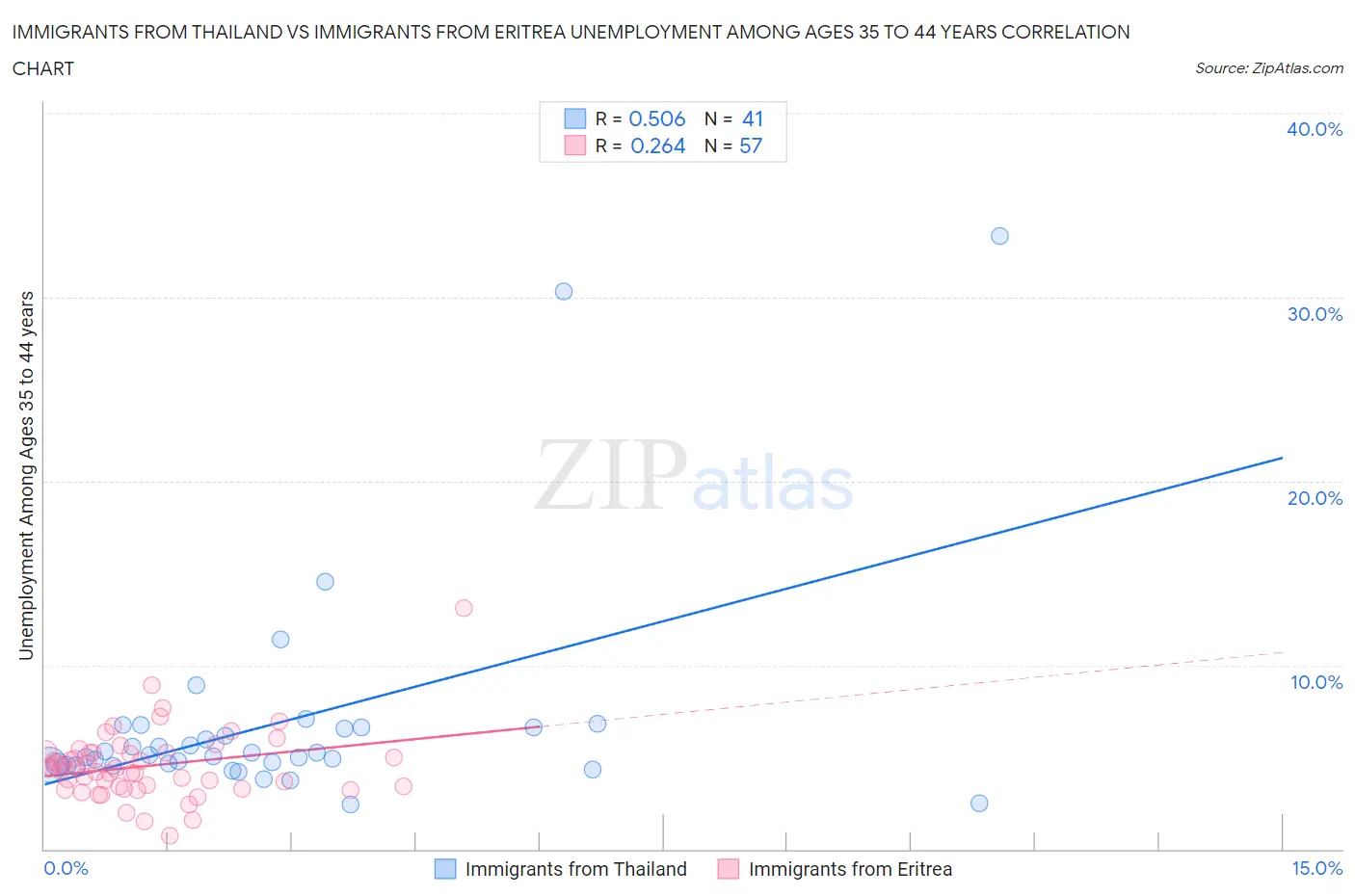 Immigrants from Thailand vs Immigrants from Eritrea Unemployment Among Ages 35 to 44 years