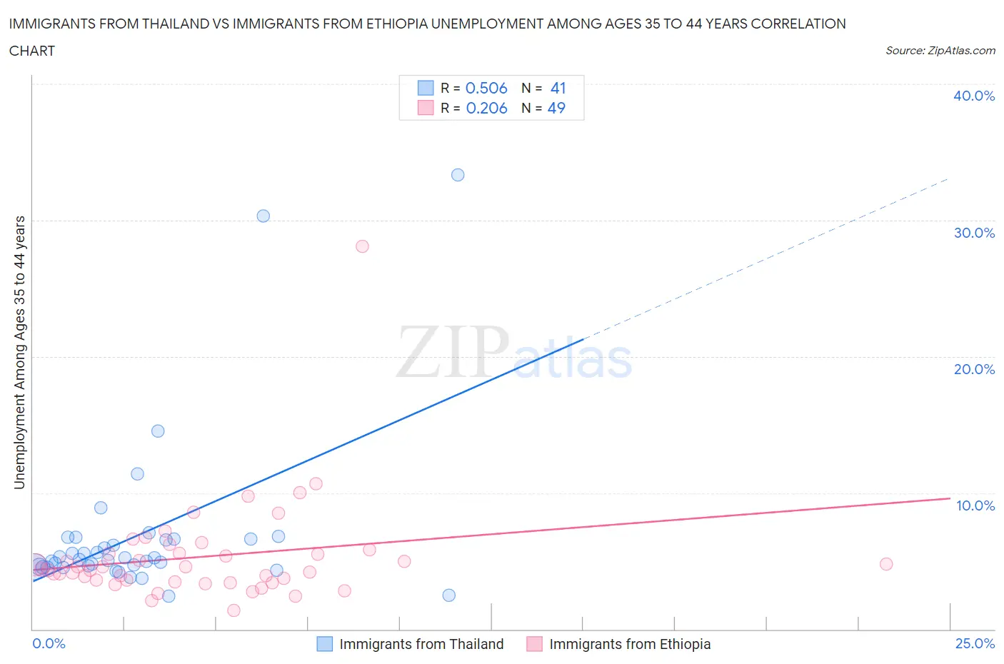 Immigrants from Thailand vs Immigrants from Ethiopia Unemployment Among Ages 35 to 44 years